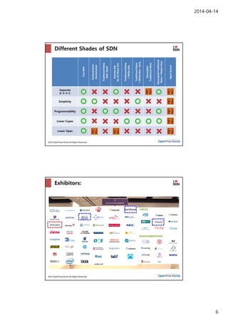 2014-04-14
6
2014 OpenFlow Korea All Rights Reserved
Different Shades of SDN
True SDN
Orchestration
/Automation
Traditional Netw
SDN ’Hook’
Overlay Net 
for DC NetwVirt.
Traditional Netw
+ White Box
Traditional Netw
+ White Box + Orch.
Decoupled
Traditional Netw
Decoupled Traditional 
Netw+ GlobalView
Open Source
Separate
D  C
Simplicity
Programmability
Lower Capex
Lower Opex
2014 OpenFlow Korea All Rights Reserved
Exhibitors:
12
 