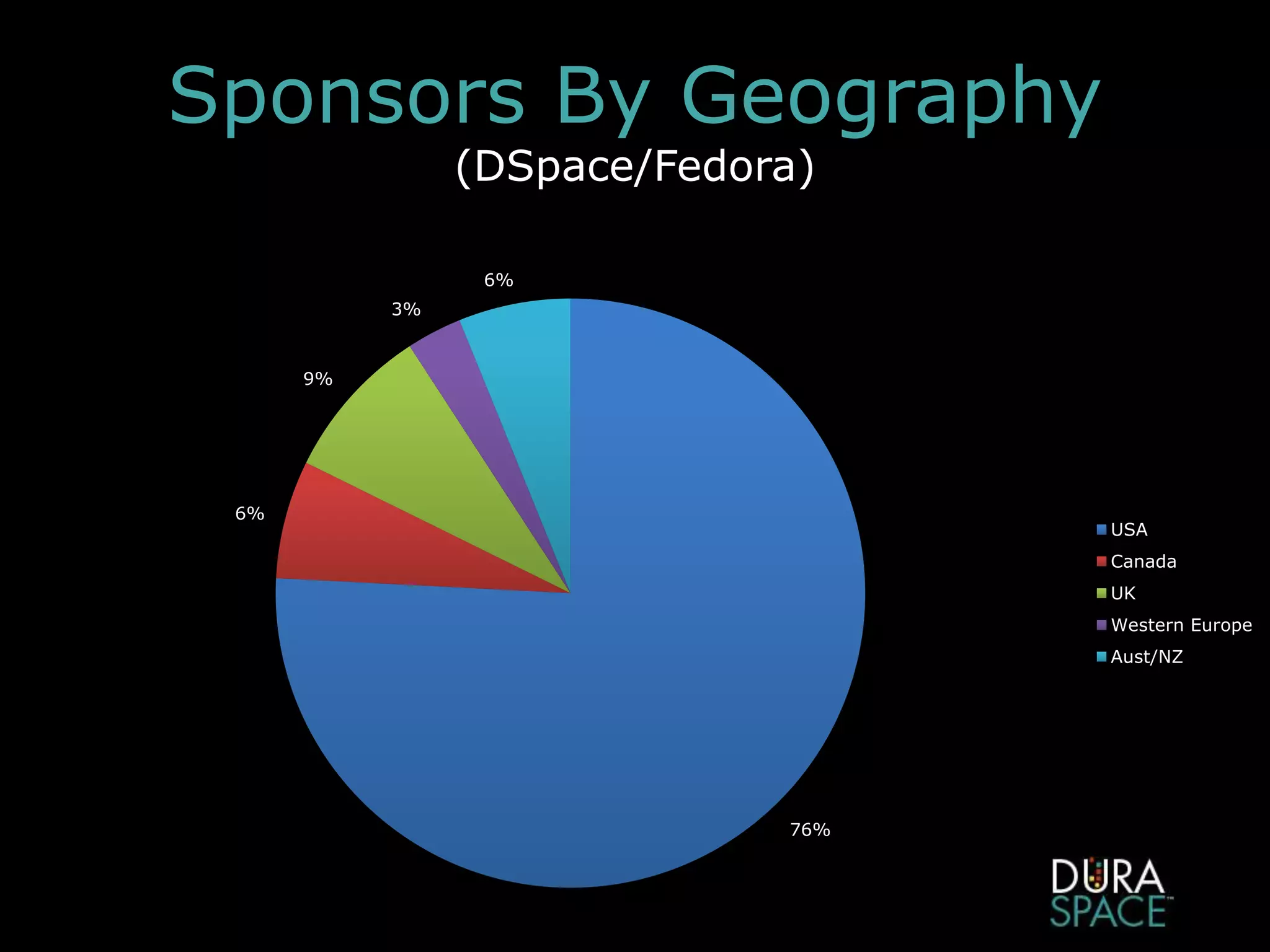 Sponsors By Geography
(DSpace/Fedora)
76%
6%
9%
3%
6%
USA
Canada
UK
Western Europe
Aust/NZ
 
