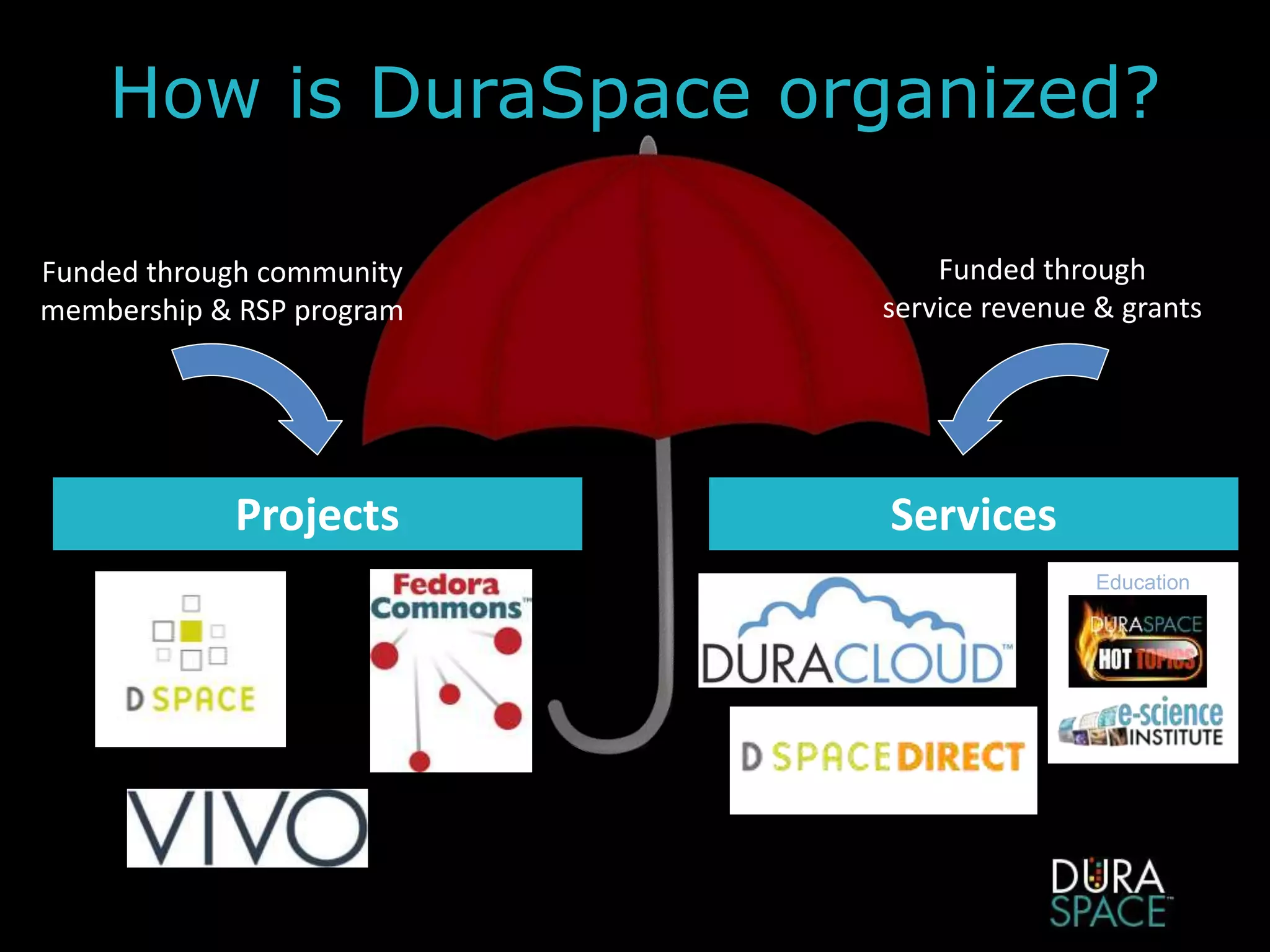 How is DuraSpace organized?
Education
ServicesProjects
Funded through community
membership & RSP program
Funded through
service revenue & grants
 