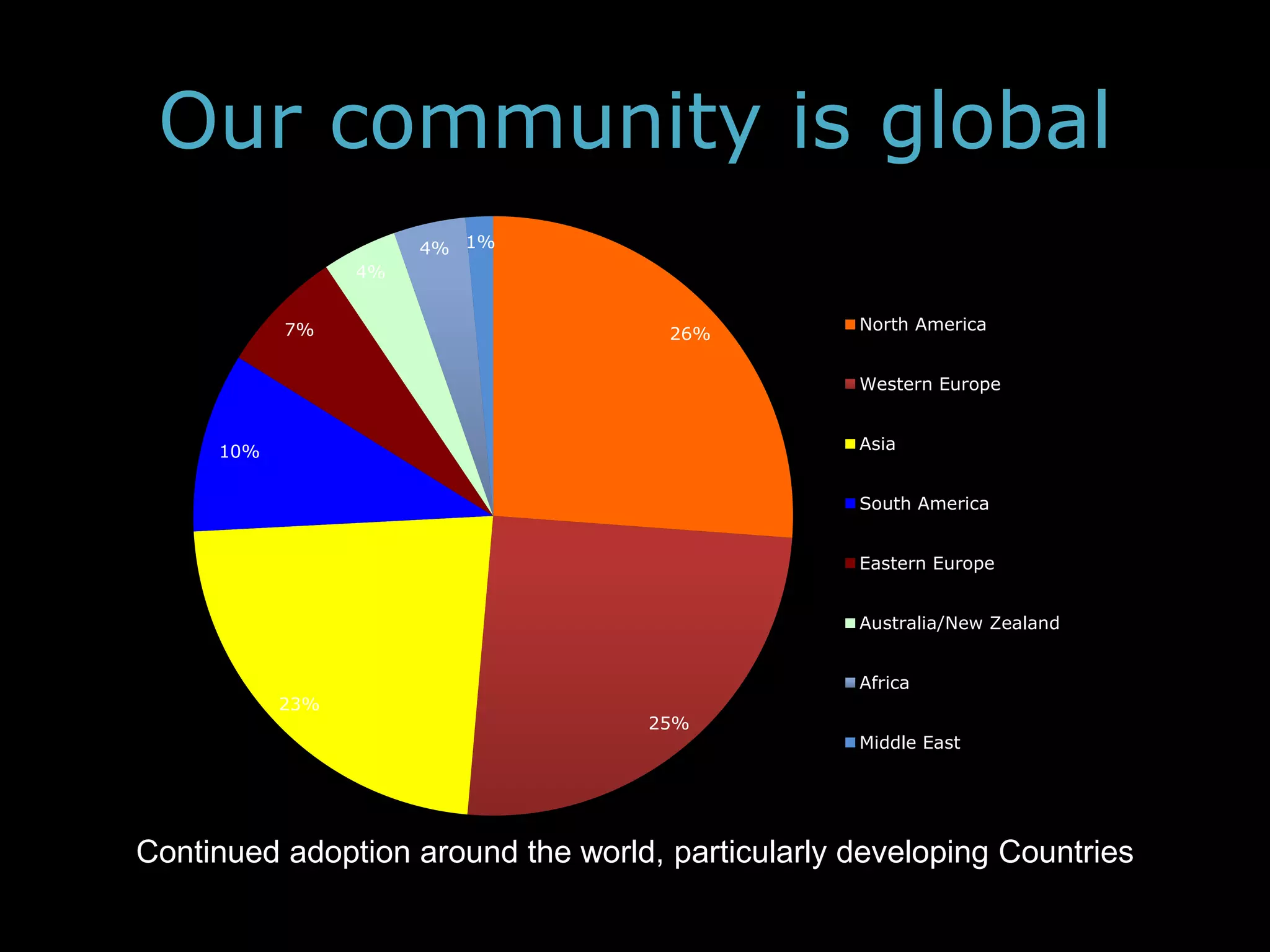 Our community is global
Continued adoption around the world, particularly developing Countries
26%
25%
23%
10%
7%
4%
4% 1%
North America
Western Europe
Asia
South America
Eastern Europe
Australia/New Zealand
Africa
Middle East
 