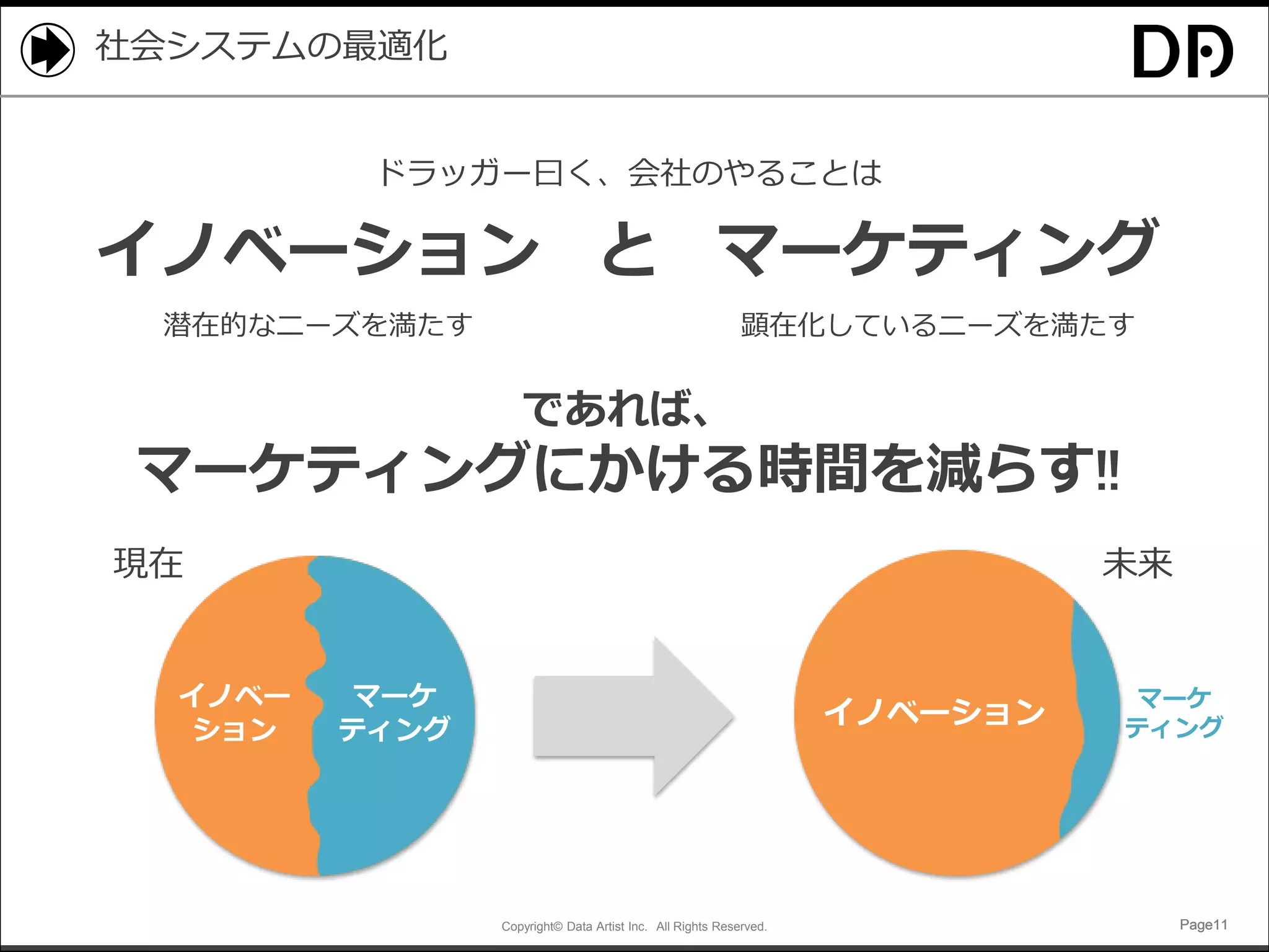 Copyright© Data Artist Inc. All Rights Reserved. Page11Page11Page11Page11
社会システムの最適化
イノベー
ション
イノベーション
潜在的なニーズを満たす
マーケティング
顕在化しているニーズを満たす
と
現在 未来
マーケ
ティング
イノベーション
マーケ
ティング
ドラッガー曰く、会社のやることは
であれば、
マーケティングにかける時間を減らす!!
 