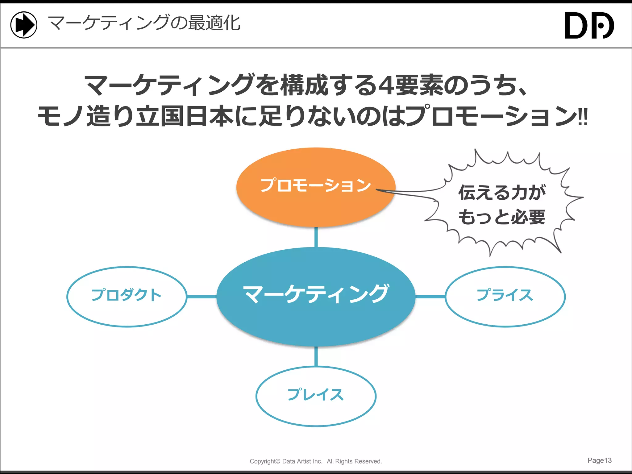 Copyright© Data Artist Inc. All Rights Reserved. Page13Page13Page13Page13
マーケティングの最適化
マーケティングを構成する4要素のうち、
モノ造り立国日本に足りないのはプロモーション!!
マーケティングプロダクト プライス
プレイス
プロモーション
伝える力が
もっと必要
 