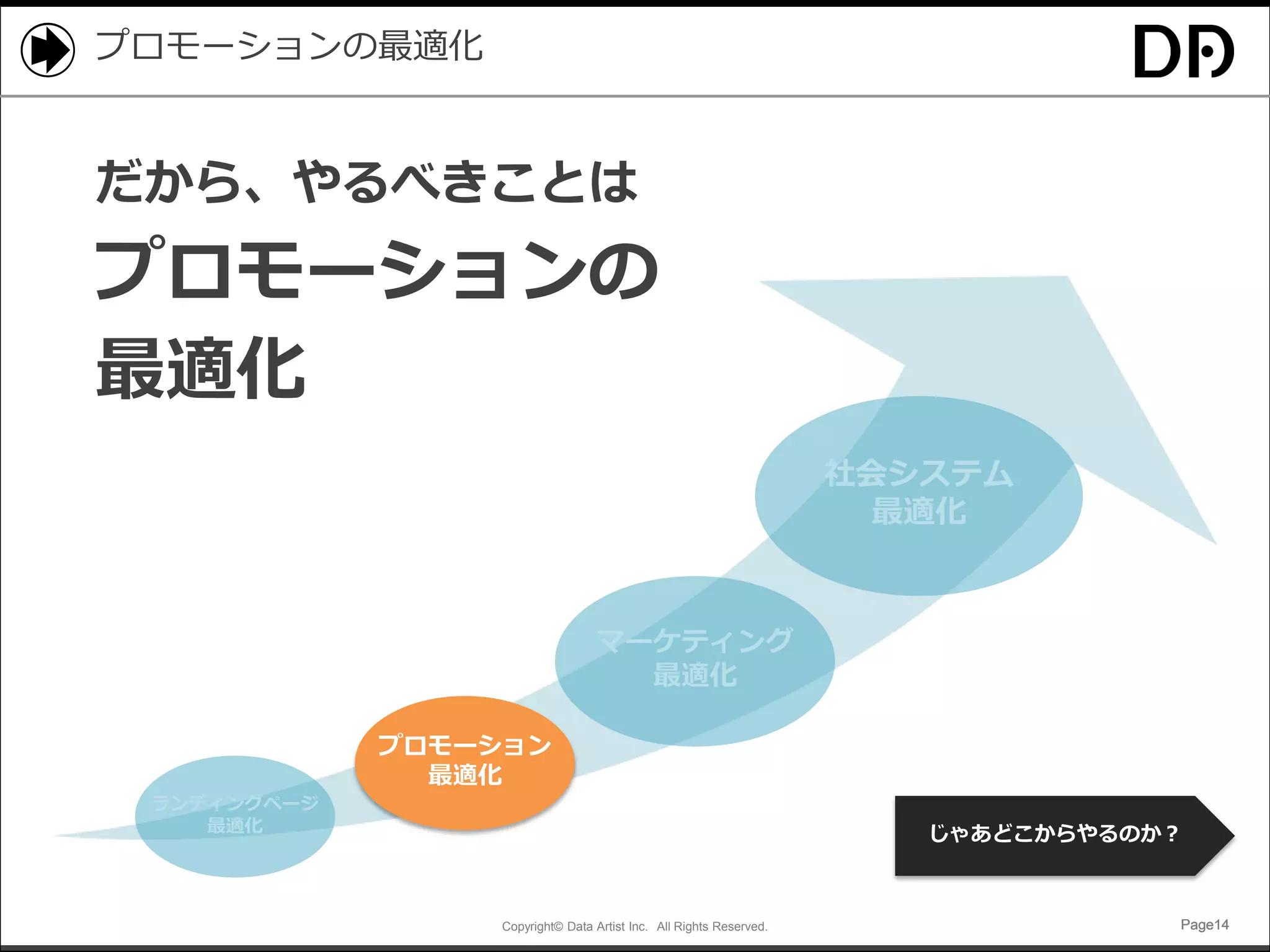 Copyright© Data Artist Inc. All Rights Reserved. Page14Page14Page14Page14
プロモーションの最適化
だから、やるべきことは
プロモーションの
最適化
プロモーション
最適化
マーケティング
最適化
社会システム
最適化
ランディングページ
最適化 じゃあどこからやるのか？
 