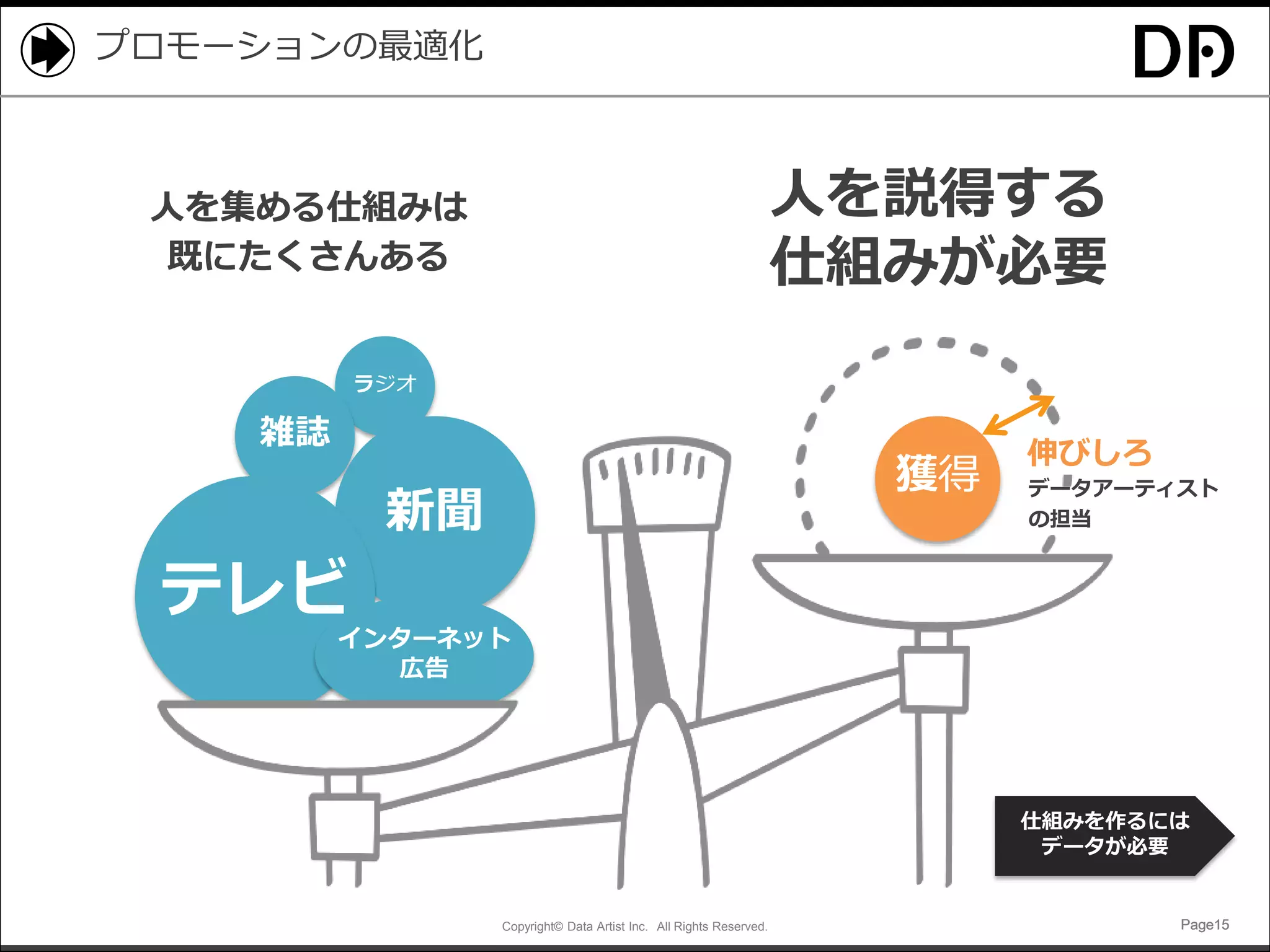 Copyright© Data Artist Inc. All Rights Reserved. Page15Page15Page15Page15
プロモーションの最適化
人を集める仕組みは
既にたくさんある
人を説得する
仕組みが必要
ラジオ
雑誌
新聞
テレビ
インターネット
広告
獲得
伸びしろ
仕組みを作るには
データが必要
データアーティスト
の担当
 