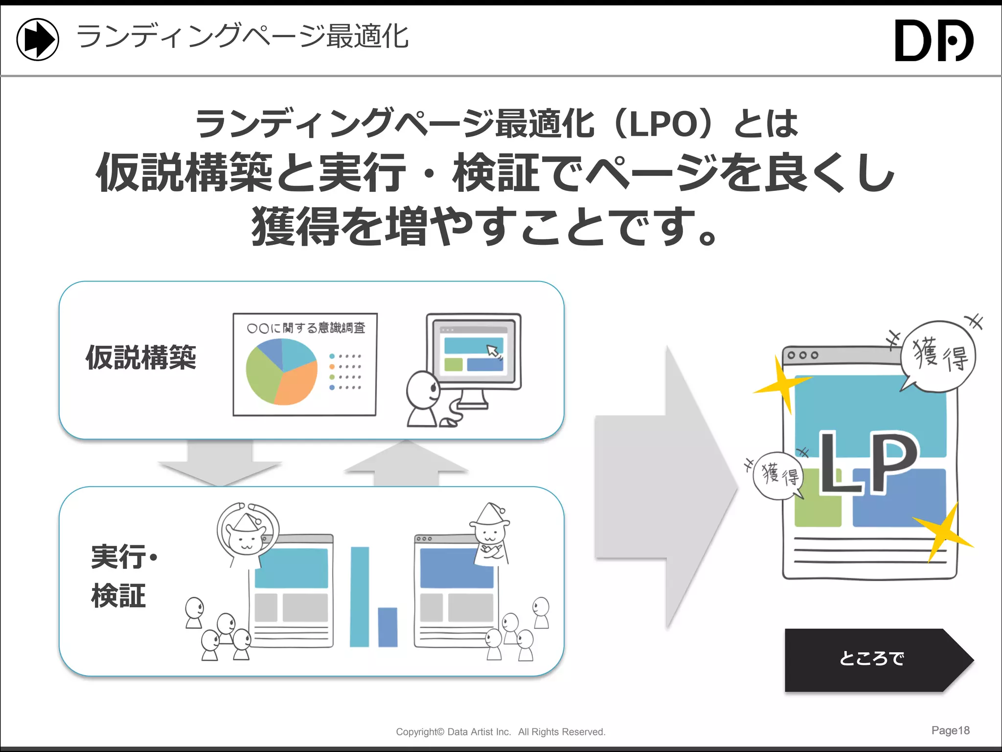 Copyright© Data Artist Inc. All Rights Reserved. Page18Page18Page18Page18
実行･
検証
ランディングページ最適化
ランディングページ最適化（LPO）とは
仮説構築と実行・検証でページを良くし
獲得を増やすことです。
仮説構築
ところで
 