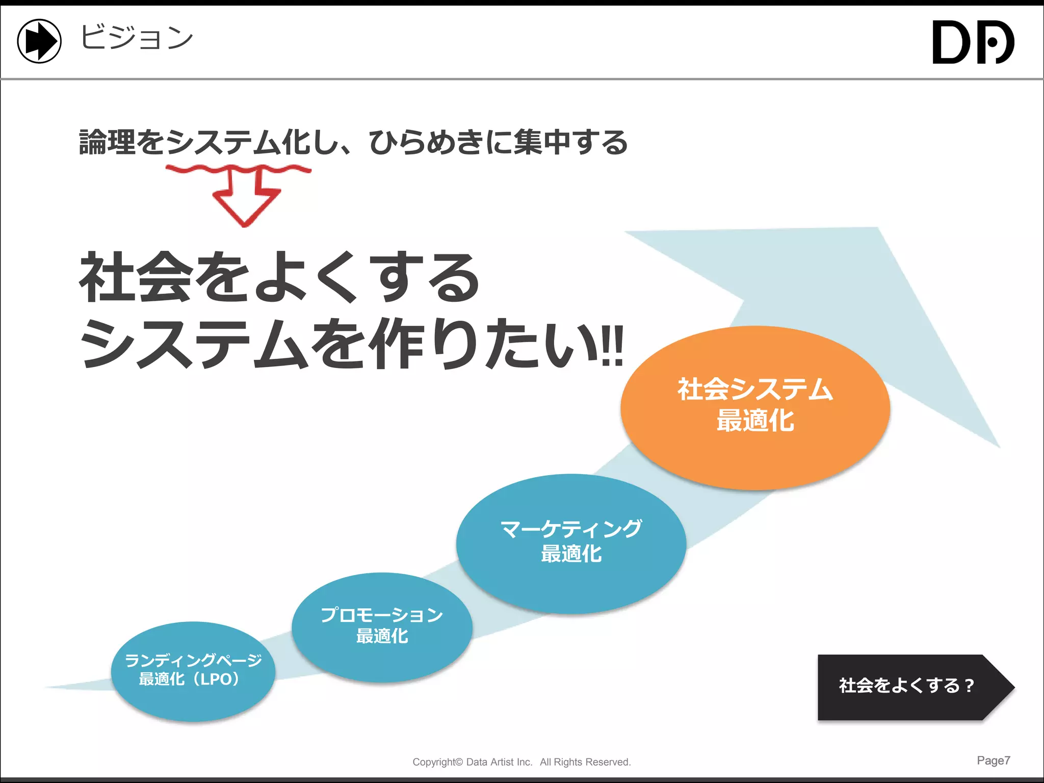 Copyright© Data Artist Inc. All Rights Reserved. Page7Page7Page7Page7
ビジョン
ランディングページ
最適化（LPO）
プロモーション
最適化
マーケティング
最適化
社会システム
最適化
論理をシステム化し、ひらめきに集中する
社会をよくする
システムを作りたい!!
社会をよくする？
 