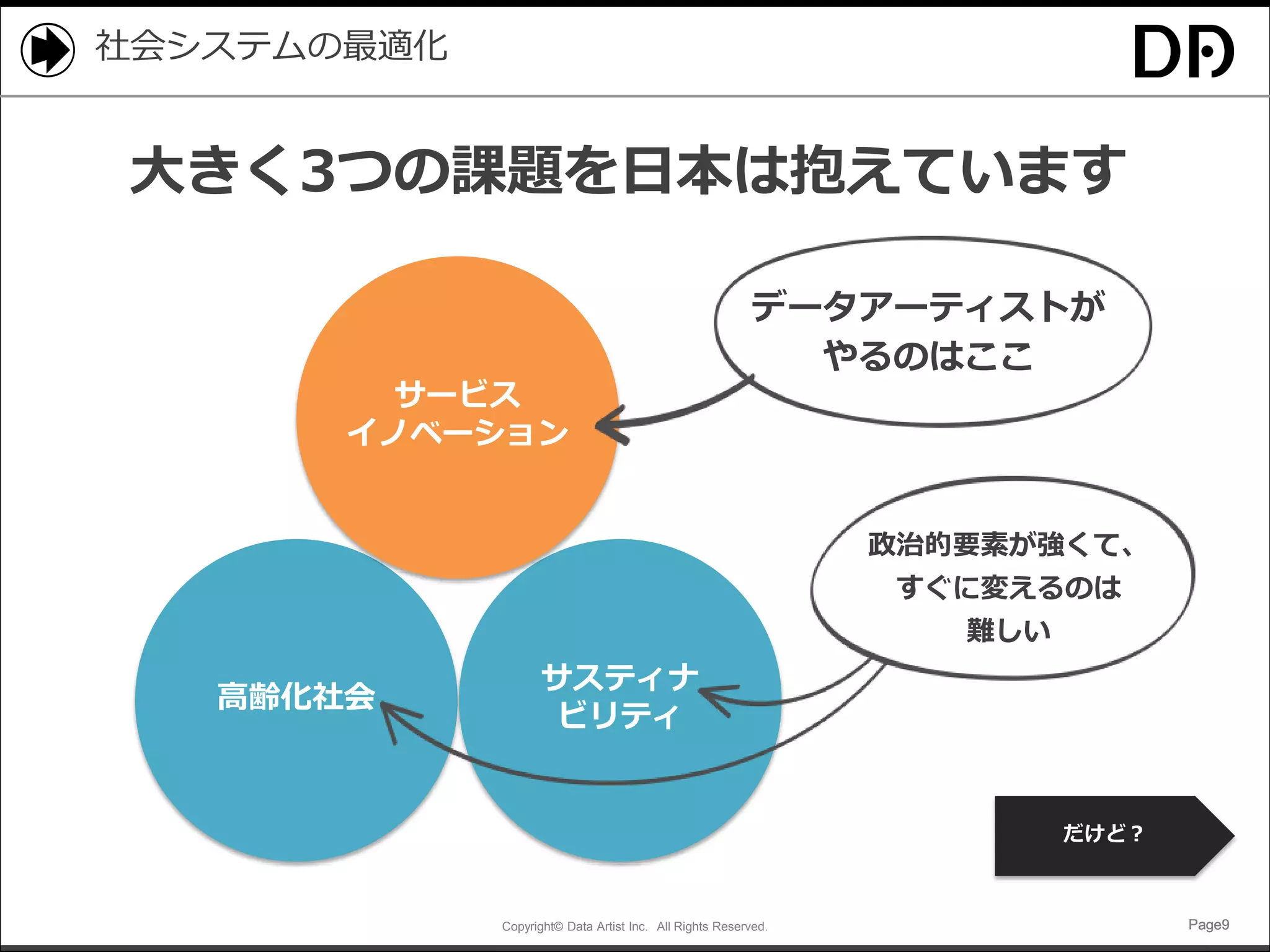 Copyright© Data Artist Inc. All Rights Reserved. Page9Page9Page9Page9
高齢化社会
サスティナ
ビリティ
サービス
イノベーション
社会システムの最適化
政治的要素が強くて、
すぐに変えるのは
難しい
データアーティストが
やるのはここ
だけど？
大きく3つの課題を日本は抱えています
 