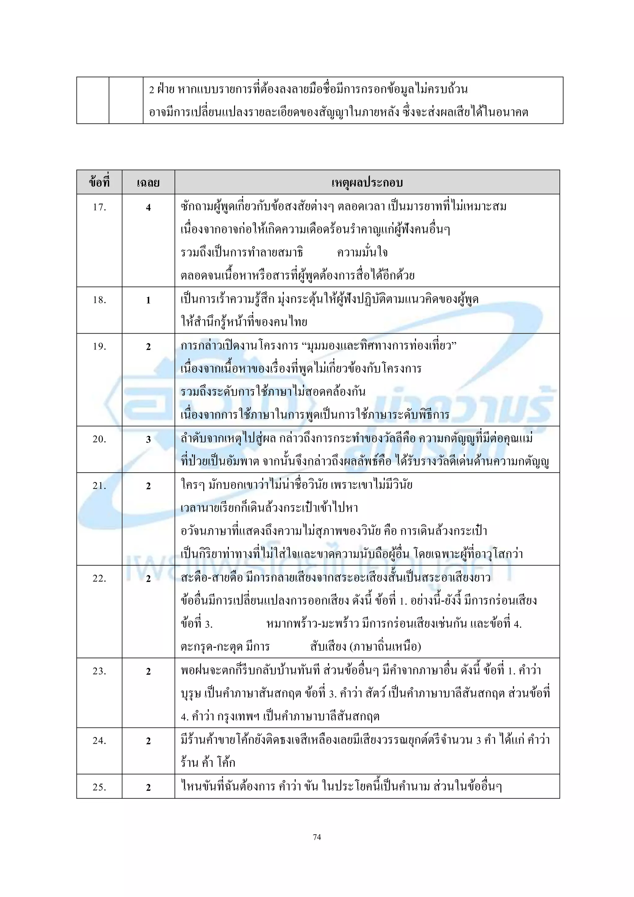 74
2 ฝ่ำย หำกแบบรำยกำรที่ต้องลงลำยมือชื่อมีกำรกรอกข้อมูลไม่ครบถ้วน
อำจมีกำรเปลี่ยนแปลงรำยละเอียดของสัญญำในภำยหลัง ซึ่งจะส่งผลเสียได้ในอนำคต
ข้อที่ เฉลย เหตุผลประกอบ
17. 4 ซักถำมผู้พูดเกี่ยวกับข้อสงสัยต่ำงๆ ตลอดเวลำ เป็นมำรยำทที่ไม่เหมำะสม
เนื่องจำกอำจก่อให้เกิดควำมเดือดร้อนรำคำญแก่ผู้ฟังคนอื่นๆ
รวมถึงเป็นกำรทำลำยสมำธิ ควำมมั่นใจ
ตลอดจนเนื้อหำหรือสำรที่ผู้พูดต้องกำรสื่อได้อีกด้วย
18. 1 เป็นกำรเร้ำควำมรู้สึก มุ่งกระตุ้นให้ผู้ฟังปฏิบัติตำมแนวคิดของผู้พูด
ให้สำนึกรู้หน้ำที่ของคนไทย
19. 2 กำรกล่ำวเปิดงำนโครงกำร “มุมมองและทิศทำงกำรท่องเที่ยว”
เนื่องจำกเนื้อหำของเรื่องที่พูดไม่เกี่ยวข้องกับโครงกำร
รวมถึงระดับกำรใช้ภำษำไม่สอดคล้องกัน
เนื่องจำกกำรใช้ภำษำในกำรพูดเป็นกำรใช้ภำษำระดับพิธีกำร
20. 3 ลำดับจำกเหตุไปสู่ผล กล่ำวถึงกำรกระทำของวัลลีคือ ควำมกตัญญูที่มีต่อคุณแม่
ที่ป่วยเป็นอัมพำต จำกนั้นจึงกล่ำวถึงผลลัพธ์คือ ได้รับรำงวัลดีเด่นด้ำนควำมกตัญญู
21. 2 ใครๆ มักบอกเขำว่ำไม่น่ำชื่อวินัย เพรำะเขำไม่มีวินัย
เวลำนำยเรียกก็เดินล้วงกระเป๋ ำเข้ำไปหำ
อวัจนภำษำที่แสดงถึงควำมไม่สุภำพของวินัย คือ กำรเดินล้วงกระเป๋ ำ
เป็นกิริยำท่ำทำงที่ไม่ใส่ใจและขำดควำมนับถือผู้อื่น โดยเฉพำะผู้ที่อำวุโสกว่ำ
22. 2 สะดือ-สำยดือ มีกำรกลำยเสียงจำกสระอะเสียงสั้นเป็นสระอำเสียงยำว
ข้ออื่นมีกำรเปลี่ยนแปลงกำรออกเสียง ดังนี้ ข้อที่ 1. อย่ำงนี้-ยังงี้ มีกำรกร่อนเสียง
ข้อที่ 3. หมำกพร้ำว-มะพร้ำว มีกำรกร่อนเสียงเช่นกัน และข้อที่ 4.
ตะกรุด-กะตุด มีกำร สับเสียง (ภำษำถิ่นเหนือ)
23. 2 พอฝนจะตกก็รีบกลับบ้ำนทันที ส่วนข้ออื่นๆ มีคำจำกภำษำอื่น ดังนี้ ข้อที่ 1. คำว่ำ
บุรุษ เป็นคำภำษำสันสกฤต ข้อที่ 3. คำว่ำ สัตว์เป็นคำภำษำบำลีสันสกฤต ส่วนข้อที่
4. คำว่ำ กรุงเทพฯ เป็นคำภำษำบำลีสันสกฤต
24. 2 มีร้ำนค้ำขำยโค้กยังติดธงเจสีเหลืองเลยมีเสียงวรรณยุกต์ตรีจำนวน 3 คำ ได้แก่ คำว่ำ
ร้ำน ค้ำ โค้ก
25. 2 ไหนขันที่ฉันต้องกำร คำว่ำ ขัน ในประโยคนี้เป็นคำนำม ส่วนในข้ออื่นๆ
 
