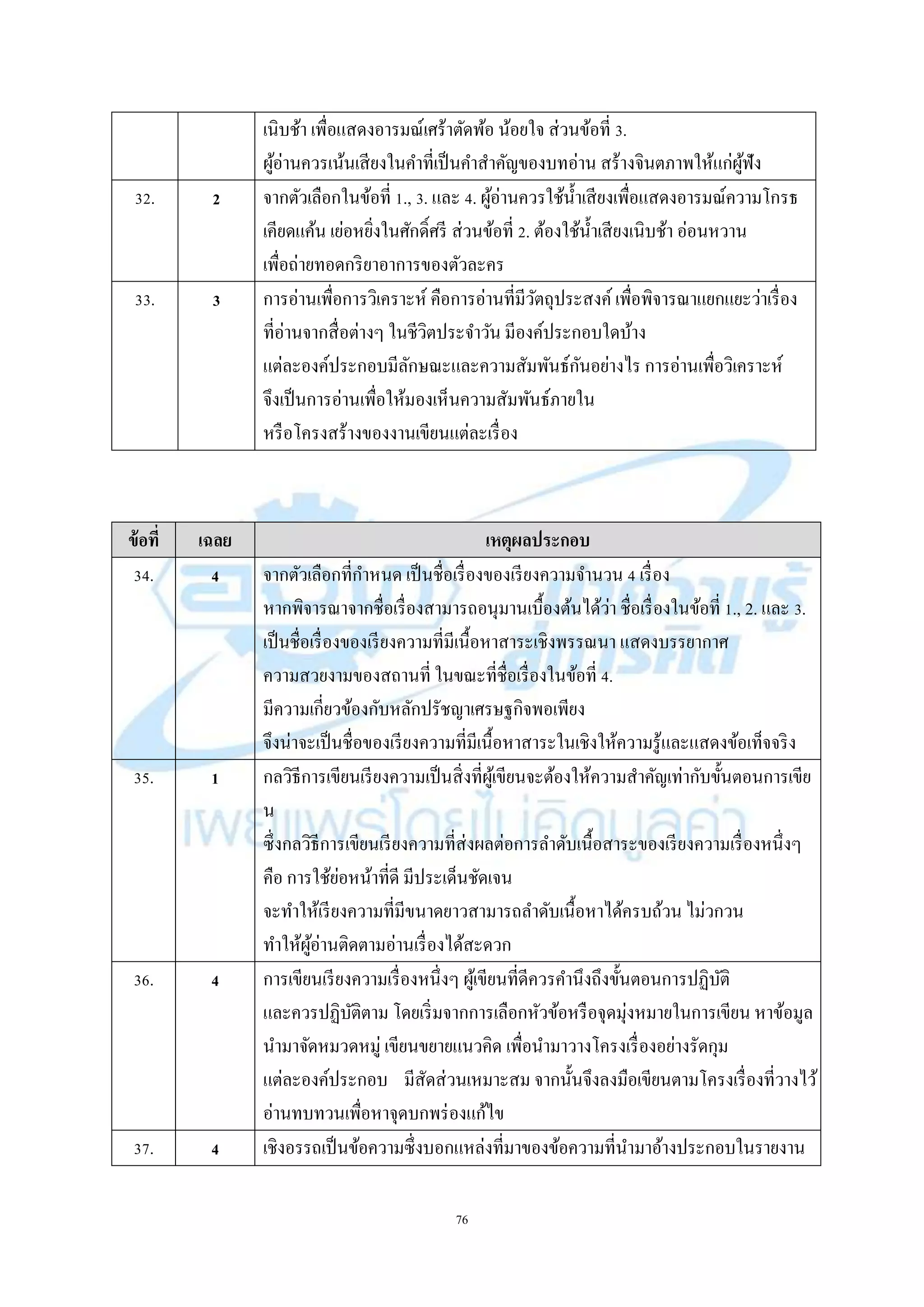 76
เนิบช้ำ เพื่อแสดงอำรมณ์เศร้ำตัดพ้อ น้อยใจ ส่วนข้อที่ 3.
ผู้อ่ำนควรเน้นเสียงในคำที่เป็นคำสำคัญของบทอ่ำน สร้ำงจินตภำพให้แก่ผู้ฟัง
32. 2 จำกตัวเลือกในข้อที่ 1., 3. และ 4. ผู้อ่ำนควรใช้น้ำเสียงเพื่อแสดงอำรมณ์ควำมโกรธ
เคียดแค้น เย่อหยิ่งในศักดิ์ศรี ส่วนข้อที่ 2. ต้องใช้น้ำเสียงเนิบช้ำ อ่อนหวำน
เพื่อถ่ำยทอดกริยำอำกำรของตัวละคร
33. 3 กำรอ่ำนเพื่อกำรวิเครำะห์ คือกำรอ่ำนที่มีวัตถุประสงค์ เพื่อพิจำรณำแยกแยะว่ำเรื่อง
ที่อ่ำนจำกสื่อต่ำงๆ ในชีวิตประจำวัน มีองค์ประกอบใดบ้ำง
แต่ละองค์ประกอบมีลักษณะและควำมสัมพันธ์กันอย่ำงไร กำรอ่ำนเพื่อวิเครำะห์
จึงเป็นกำรอ่ำนเพื่อให้มองเห็นควำมสัมพันธ์ภำยใน
หรือโครงสร้ำงของงำนเขียนแต่ละเรื่อง
ข้อที่ เฉลย เหตุผลประกอบ
34. 4 จำกตัวเลือกที่กำหนด เป็นชื่อเรื่องของเรียงควำมจำนวน 4 เรื่อง
หำกพิจำรณำจำกชื่อเรื่องสำมำรถอนุมำนเบื้องต้นได้ว่ำ ชื่อเรื่องในข้อที่ 1., 2. และ 3.
เป็นชื่อเรื่องของเรียงควำมที่มีเนื้อหำสำระเชิงพรรณนำ แสดงบรรยำกำศ
ควำมสวยงำมของสถำนที่ ในขณะที่ชื่อเรื่องในข้อที่ 4.
มีควำมเกี่ยวข้องกับหลักปรัชญำเศรษฐกิจพอเพียง
จึงน่ำจะเป็นชื่อของเรียงควำมที่มีเนื้อหำสำระในเชิงให้ควำมรู้และแสดงข้อเท็จจริง
35. 1 กลวิธีกำรเขียนเรียงควำมเป็นสิ่งที่ผู้เขียนจะต้องให้ควำมสำคัญเท่ำกับขั้นตอนกำรเขีย
น
ซึ่งกลวิธีกำรเขียนเรียงควำมที่ส่งผลต่อกำรลำดับเนื้อสำระของเรียงควำมเรื่องหนึ่งๆ
คือ กำรใช้ย่อหน้ำที่ดี มีประเด็นชัดเจน
จะทำให้เรียงควำมที่มีขนำดยำวสำมำรถลำดับเนื้อหำได้ครบถ้วน ไม่วกวน
ทำให้ผู้อ่ำนติดตำมอ่ำนเรื่องได้สะดวก
36. 4 กำรเขียนเรียงควำมเรื่องหนึ่งๆ ผู้เขียนที่ดีควรคำนึงถึงขั้นตอนกำรปฏิบัติ
และควรปฏิบัติตำม โดยเริ่มจำกกำรเลือกหัวข้อหรือจุดมุ่งหมำยในกำรเขียน หำข้อมูล
นำมำจัดหมวดหมู่ เขียนขยำยแนวคิด เพื่อนำมำวำงโครงเรื่องอย่ำงรัดกุม
แต่ละองค์ประกอบ มีสัดส่วนเหมำะสม จำกนั้นจึงลงมือเขียนตำมโครงเรื่องที่วำงไว้
อ่ำนทบทวนเพื่อหำจุดบกพร่องแก้ไข
37. 4 เชิงอรรถเป็นข้อควำมซึ่งบอกแหล่งที่มำของข้อควำมที่นำมำอ้ำงประกอบในรำยงำน
 