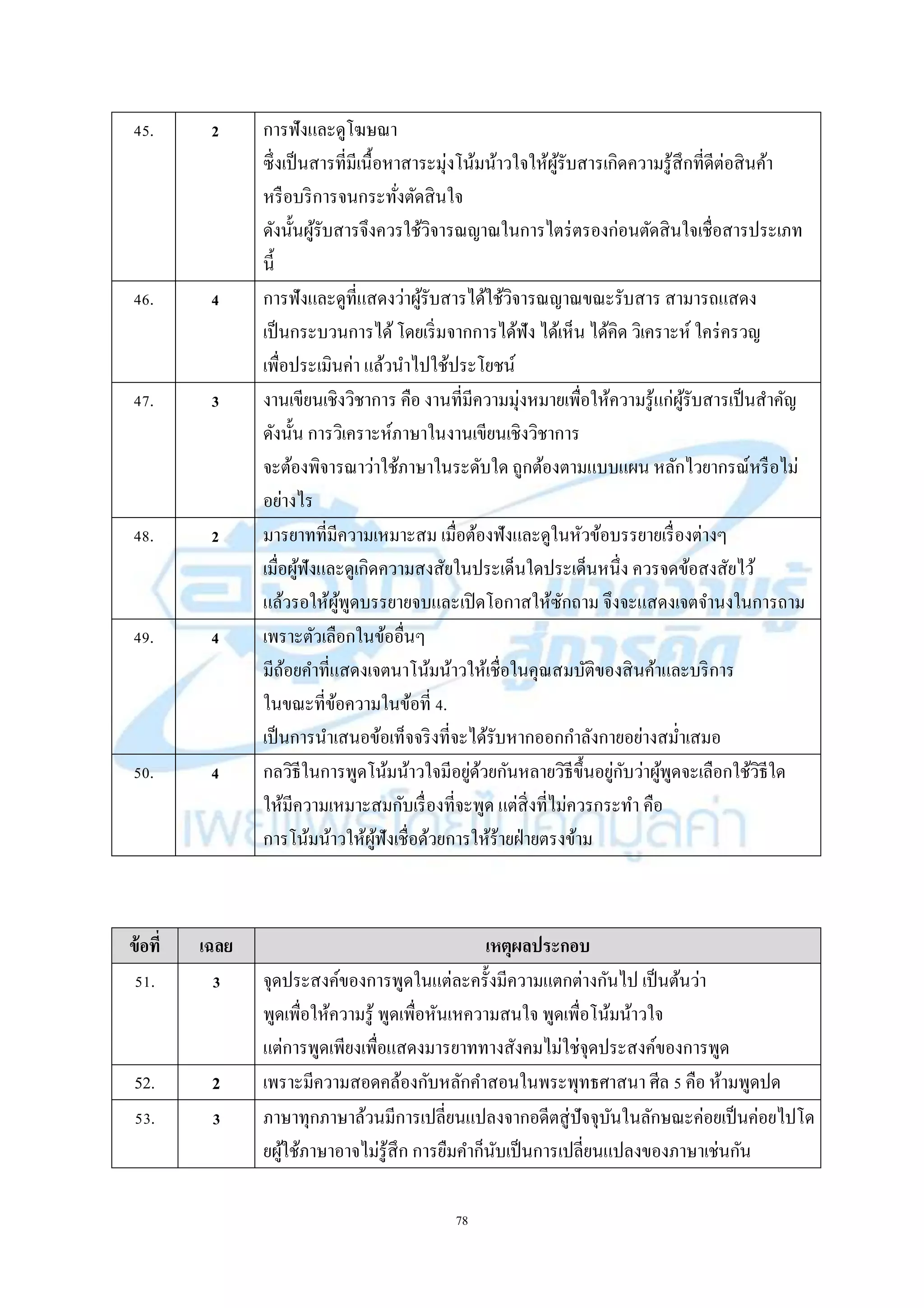 78
45. 2 กำรฟังและดูโฆษณำ
ซึ่งเป็นสำรที่มีเนื้อหำสำระมุ่งโน้มน้ำวใจให้ผู้รับสำรเกิดควำมรู้สึกที่ดีต่อสินค้ำ
หรือบริกำรจนกระทั่งตัดสินใจ
ดังนั้นผู้รับสำรจึงควรใช้วิจำรณญำณในกำรไตร่ตรองก่อนตัดสินใจเชื่อสำรประเภท
นี้
46. 4 กำรฟังและดูที่แสดงว่ำผู้รับสำรได้ใช้วิจำรณญำณขณะรับสำร สำมำรถแสดง
เป็นกระบวนกำรได้ โดยเริ่มจำกกำรได้ฟัง ได้เห็น ได้คิด วิเครำะห์ ใคร่ครวญ
เพื่อประเมินค่ำ แล้วนำไปใช้ประโยชน์
47. 3 งำนเขียนเชิงวิชำกำร คือ งำนที่มีควำมมุ่งหมำยเพื่อให้ควำมรู้แก่ผู้รับสำรเป็นสำคัญ
ดังนั้น กำรวิเครำะห์ภำษำในงำนเขียนเชิงวิชำกำร
จะต้องพิจำรณำว่ำใช้ภำษำในระดับใด ถูกต้องตำมแบบแผน หลักไวยำกรณ์หรือไม่
อย่ำงไร
48. 2 มำรยำทที่มีควำมเหมำะสม เมื่อต้องฟังและดูในหัวข้อบรรยำยเรื่องต่ำงๆ
เมื่อผู้ฟังและดูเกิดควำมสงสัยในประเด็นใดประเด็นหนึ่ง ควรจดข้อสงสัยไว้
แล้วรอให้ผู้พูดบรรยำยจบและเปิดโอกำสให้ซักถำม จึงจะแสดงเจตจำนงในกำรถำม
49. 4 เพรำะตัวเลือกในข้ออื่นๆ
มีถ้อยคำที่แสดงเจตนำโน้มน้ำวให้เชื่อในคุณสมบัติของสินค้ำและบริกำร
ในขณะที่ข้อควำมในข้อที่ 4.
เป็นกำรนำเสนอข้อเท็จจริงที่จะได้รับหำกออกกำลังกำยอย่ำงสม่ำเสมอ
50. 4 กลวิธีในกำรพูดโน้มน้ำวใจมีอยู่ด้วยกันหลำยวิธีขึ้นอยู่กับว่ำผู้พูดจะเลือกใช้วิธีใด
ให้มีควำมเหมำะสมกับเรื่องที่จะพูด แต่สิ่งที่ไม่ควรกระทำ คือ
กำรโน้มน้ำวให้ผู้ฟังเชื่อด้วยกำรให้ร้ำยฝ่ำยตรงข้ำม
ข้อที่ เฉลย เหตุผลประกอบ
51. 3 จุดประสงค์ของกำรพูดในแต่ละครั้งมีควำมแตกต่ำงกันไป เป็นต้นว่ำ
พูดเพื่อให้ควำมรู้ พูดเพื่อหันเหควำมสนใจ พูดเพื่อโน้มน้ำวใจ
แต่กำรพูดเพียงเพื่อแสดงมำรยำททำงสังคมไม่ใช่จุดประสงค์ของกำรพูด
52. 2 เพรำะมีควำมสอดคล้องกับหลักคำสอนในพระพุทธศำสนำ ศีล 5 คือ ห้ำมพูดปด
53. 3 ภำษำทุกภำษำล้วนมีกำรเปลี่ยนแปลงจำกอดีตสู่ปัจจุบันในลักษณะค่อยเป็นค่อยไปโด
ยผู้ใช้ภำษำอำจไม่รู้สึก กำรยืมคำก็นับเป็นกำรเปลี่ยนแปลงของภำษำเช่นกัน
 