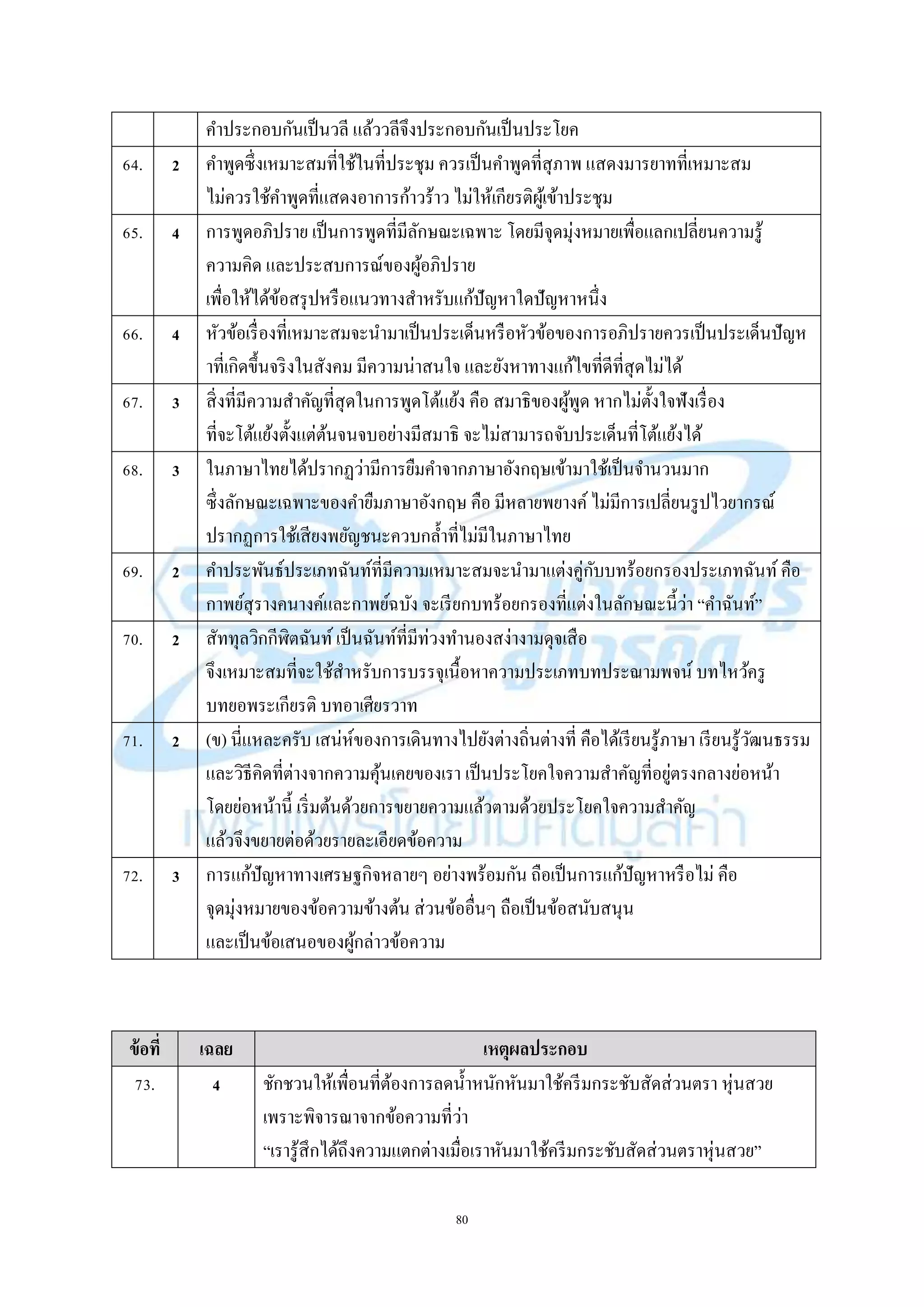 80
คำประกอบกันเป็นวลี แล้ววลีจึงประกอบกันเป็นประโยค
64. 2 คำพูดซึ่งเหมำะสมที่ใช้ในที่ประชุม ควรเป็นคำพูดที่สุภำพ แสดงมำรยำทที่เหมำะสม
ไม่ควรใช้คำพูดที่แสดงอำกำรก้ำวร้ำว ไม่ให้เกียรติผู้เข้ำประชุม
65. 4 กำรพูดอภิปรำย เป็นกำรพูดที่มีลักษณะเฉพำะ โดยมีจุดมุ่งหมำยเพื่อแลกเปลี่ยนควำมรู้
ควำมคิด และประสบกำรณ์ของผู้อภิปรำย
เพื่อให้ได้ข้อสรุปหรือแนวทำงสำหรับแก้ปัญหำใดปัญหำหนึ่ง
66. 4 หัวข้อเรื่องที่เหมำะสมจะนำมำเป็นประเด็นหรือหัวข้อของกำรอภิปรำยควรเป็นประเด็นปัญห
ำที่เกิดขึ้นจริงในสังคม มีควำมน่ำสนใจ และยังหำทำงแก้ไขที่ดีที่สุดไม่ได้
67. 3 สิ่งที่มีควำมสำคัญที่สุดในกำรพูดโต้แย้ง คือ สมำธิของผู้พูด หำกไม่ตั้งใจฟังเรื่อง
ที่จะโต้แย้งตั้งแต่ต้นจนจบอย่ำงมีสมำธิ จะไม่สำมำรถจับประเด็นที่โต้แย้งได้
68. 3 ในภำษำไทยได้ปรำกฏว่ำมีกำรยืมคำจำกภำษำอังกฤษเข้ำมำใช้เป็นจำนวนมำก
ซึ่งลักษณะเฉพำะของคำยืมภำษำอังกฤษ คือ มีหลำยพยำงค์ ไม่มีกำรเปลี่ยนรูปไวยำกรณ์
ปรำกฏกำรใช้เสียงพยัญชนะควบกล้ำที่ไม่มีในภำษำไทย
69. 2 คำประพันธ์ประเภทฉันท์ที่มีควำมเหมำะสมจะนำมำแต่งคู่กับบทร้อยกรองประเภทฉันท์ คือ
กำพย์สุรำงคนำงค์และกำพย์ฉบัง จะเรียกบทร้อยกรองที่แต่งในลักษณะนี้ว่ำ “คำฉันท์”
70. 2 สัททุลวิกกีฬิตฉันท์ เป็นฉันท์ที่มีท่วงทำนองสง่ำงำมดุจเสือ
จึงเหมำะสมที่จะใช้สำหรับกำรบรรจุเนื้อหำควำมประเภทบทประณำมพจน์ บทไหว้ครู
บทยอพระเกียรติ บทอำเศียรวำท
71. 2 (ข) นี่แหละครับ เสน่ห์ของกำรเดินทำงไปยังต่ำงถิ่นต่ำงที่ คือได้เรียนรู้ภำษำ เรียนรู้วัฒนธรรม
และวิธีคิดที่ต่ำงจำกควำมคุ้นเคยของเรำ เป็นประโยคใจควำมสำคัญที่อยู่ตรงกลำงย่อหน้ำ
โดยย่อหน้ำนี้ เริ่มต้นด้วยกำรขยำยควำมแล้วตำมด้วยประโยคใจควำมสำคัญ
แล้วจึงขยำยต่อด้วยรำยละเอียดข้อควำม
72. 3 กำรแก้ปัญหำทำงเศรษฐกิจหลำยๆ อย่ำงพร้อมกัน ถือเป็นกำรแก้ปัญหำหรือไม่ คือ
จุดมุ่งหมำยของข้อควำมข้ำงต้น ส่วนข้ออื่นๆ ถือเป็นข้อสนับสนุน
และเป็นข้อเสนอของผู้กล่ำวข้อควำม
ข้อที่ เฉลย เหตุผลประกอบ
73. 4 ชักชวนให้เพื่อนที่ต้องกำรลดน้ำหนักหันมำใช้ครีมกระชับสัดส่วนตรำ หุ่นสวย
เพรำะพิจำรณำจำกข้อควำมที่ว่ำ
“เรำรู้สึกได้ถึงควำมแตกต่ำงเมื่อเรำหันมำใช้ครีมกระชับสัดส่วนตรำหุ่นสวย”
 