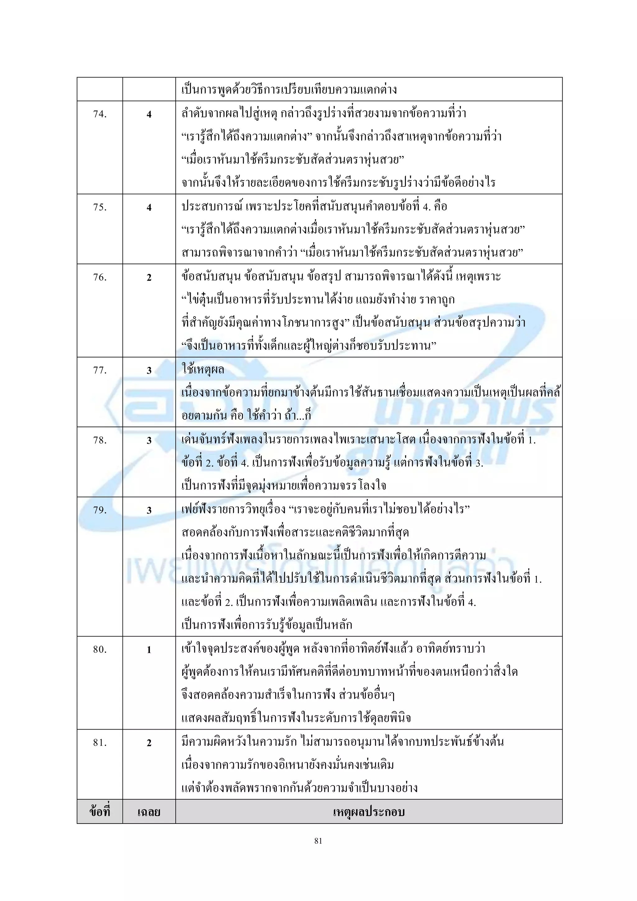 81
เป็นกำรพูดด้วยวิธีกำรเปรียบเทียบควำมแตกต่ำง
74. 4 ลำดับจำกผลไปสู่เหตุ กล่ำวถึงรูปร่ำงที่สวยงำมจำกข้อควำมที่ว่ำ
“เรำรู้สึกได้ถึงควำมแตกต่ำง” จำกนั้นจึงกล่ำวถึงสำเหตุจำกข้อควำมที่ว่ำ
“เมื่อเรำหันมำใช้ครีมกระชับสัดส่วนตรำหุ่นสวย”
จำกนั้นจึงให้รำยละเอียดของกำรใช้ครีมกระชับรูปร่ำงว่ำมีข้อดีอย่ำงไร
75. 4 ประสบกำรณ์ เพรำะประโยคที่สนับสนุนคำตอบข้อที่ 4. คือ
“เรำรู้สึกได้ถึงควำมแตกต่ำงเมื่อเรำหันมำใช้ครีมกระชับสัดส่วนตรำหุ่นสวย”
สำมำรถพิจำรณำจำกคำว่ำ “เมื่อเรำหันมำใช้ครีมกระชับสัดส่วนตรำหุ่นสวย”
76. 2 ข้อสนับสนุน ข้อสนับสนุน ข้อสรุป สำมำรถพิจำรณำได้ดังนี้ เหตุเพรำะ
“ไข่ตุ๋นเป็นอำหำรที่รับประทำนได้ง่ำย แถมยังทำง่ำย รำคำถูก
ที่สำคัญยังมีคุณค่ำทำงโภชนำกำรสูง” เป็นข้อสนับสนุน ส่วนข้อสรุปควำมว่ำ
“จึงเป็นอำหำรที่ทั้งเด็กและผู้ใหญ่ต่ำงก็ชอบรับประทำน”
77. 3 ใช้เหตุผล
เนื่องจำกข้อควำมที่ยกมำข้ำงต้นมีกำรใช้สันธำนเชื่อมแสดงควำมเป็นเหตุเป็นผลที่คล้
อยตำมกัน คือ ใช้คำว่ำ ถ้ำ...ก็
78. 3 เด่นจันทร์ฟังเพลงในรำยกำรเพลงไพเรำะเสนำะโสต เนื่องจำกกำรฟังในข้อที่ 1.
ข้อที่ 2. ข้อที่ 4. เป็นกำรฟังเพื่อรับข้อมูลควำมรู้ แต่กำรฟังในข้อที่ 3.
เป็นกำรฟังที่มีจุดมุ่งหมำยเพื่อควำมจรรโลงใจ
79. 3 เฟย์ฟังรำยกำรวิทยุเรื่อง “เรำจะอยู่กับคนที่เรำไม่ชอบได้อย่ำงไร”
สอดคล้องกับกำรฟังเพื่อสำระและคติชีวิตมำกที่สุด
เนื่องจำกกำรฟังเนื้อหำในลักษณะนี้เป็นกำรฟังเพื่อให้เกิดกำรตีควำม
และนำควำมคิดที่ได้ไปปรับใช้ในกำรดำเนินชีวิตมำกที่สุด ส่วนกำรฟังในข้อที่ 1.
และข้อที่ 2. เป็นกำรฟังเพื่อควำมเพลิดเพลิน และกำรฟังในข้อที่ 4.
เป็นกำรฟังเพื่อกำรรับรู้ข้อมูลเป็นหลัก
80. 1 เข้ำใจจุดประสงค์ของผู้พูด หลังจำกที่อำทิตย์ฟังแล้ว อำทิตย์ทรำบว่ำ
ผู้พูดต้องกำรให้คนเรำมีทัศนคติที่ดีต่อบทบำทหน้ำที่ของตนเหนือกว่ำสิ่งใด
จึงสอดคล้องควำมสำเร็จในกำรฟัง ส่วนข้ออื่นๆ
แสดงผลสัมฤทธิ์ในกำรฟังในระดับกำรใช้ดุลยพินิจ
81. 2 มีควำมผิดหวังในควำมรัก ไม่สำมำรถอนุมำนได้จำกบทประพันธ์ข้ำงต้น
เนื่องจำกควำมรักของอิเหนำยังคงมั่นคงเช่นเดิม
แต่จำต้องพลัดพรำกจำกกันด้วยควำมจำเป็นบำงอย่ำง
ข้อที่ เฉลย เหตุผลประกอบ
 