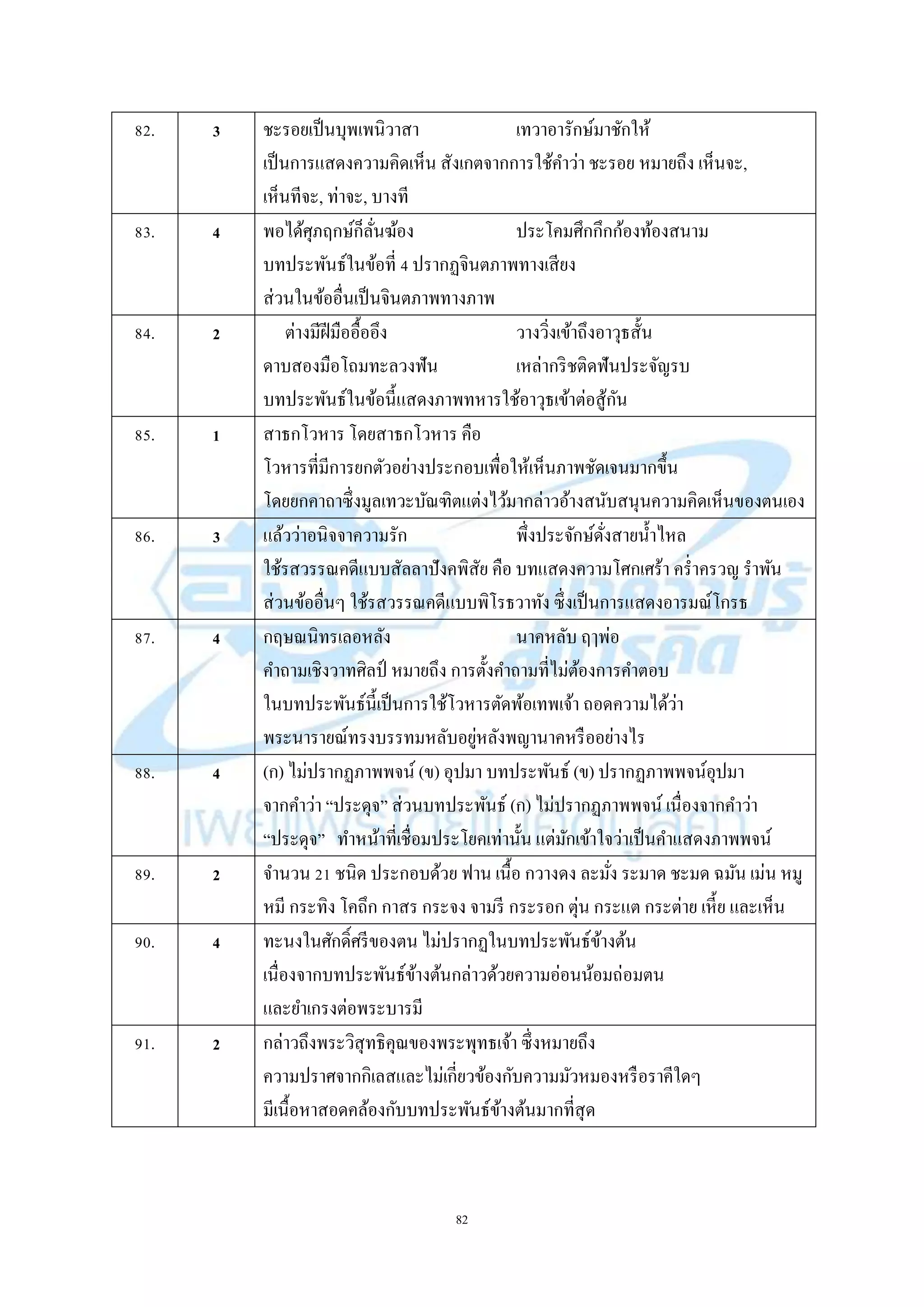 82
82. 3 ชะรอยเป็นบุพเพนิวำสำ เทวำอำรักษ์มำชักให้
เป็นกำรแสดงควำมคิดเห็น สังเกตจำกกำรใช้คำว่ำ ชะรอย หมำยถึง เห็นจะ,
เห็นทีจะ, ท่ำจะ, บำงที
83. 4 พอได้ศุภฤกษ์ก็ลั่นฆ้อง ประโคมศึกกึกก้องท้องสนำม
บทประพันธ์ในข้อที่ 4 ปรำกฏจินตภำพทำงเสียง
ส่วนในข้ออื่นเป็นจินตภำพทำงภำพ
84. 2 ต่ำงมีฝีมืออื้ออึง วำงวิ่งเข้ำถึงอำวุธสั้น
ดำบสองมือโถมทะลวงฟัน เหล่ำกริชติดฟันประจัญรบ
บทประพันธ์ในข้อนี้แสดงภำพทหำรใช้อำวุธเข้ำต่อสู้กัน
85. 1 สำธกโวหำร โดยสำธกโวหำร คือ
โวหำรที่มีกำรยกตัวอย่ำงประกอบเพื่อให้เห็นภำพชัดเจนมำกขึ้น
โดยยกคำถำซึ่งมูลเทวะบัณฑิตแต่งไว้มำกล่ำวอ้ำงสนับสนุนควำมคิดเห็นของตนเอง
86. 3 แล้วว่ำอนิจจำควำมรัก พึ่งประจักษ์ดั่งสำยน้ำไหล
ใช้รสวรรณคดีแบบสัลลำปังคพิสัย คือ บทแสดงควำมโศกเศร้ำ คร่ำครวญ รำพัน
ส่วนข้ออื่นๆ ใช้รสวรรณคดีแบบพิโรธวำทัง ซึ่งเป็นกำรแสดงอำรมณ์โกรธ
87. 4 กฤษณนิทรเลอหลัง นำคหลับ ฤๅพ่อ
คำถำมเชิงวำทศิลป์ หมำยถึง กำรตั้งคำถำมที่ไม่ต้องกำรคำตอบ
ในบทประพันธ์นี้เป็นกำรใช้โวหำรตัดพ้อเทพเจ้ำ ถอดควำมได้ว่ำ
พระนำรำยณ์ทรงบรรทมหลับอยู่หลังพญำนำคหรืออย่ำงไร
88. 4 (ก) ไม่ปรำกฏภำพพจน์ (ข) อุปมำ บทประพันธ์ (ข) ปรำกฏภำพพจน์อุปมำ
จำกคำว่ำ “ประดุจ” ส่วนบทประพันธ์ (ก) ไม่ปรำกฏภำพพจน์ เนื่องจำกคำว่ำ
“ประดุจ” ทำหน้ำที่เชื่อมประโยคเท่ำนั้น แต่มักเข้ำใจว่ำเป็นคำแสดงภำพพจน์
89. 2 จำนวน 21 ชนิด ประกอบด้วย ฟำน เนื้อ กวำงดง ละมั่ง ระมำด ชะมด ฉมัน เม่น หมู
หมี กระทิง โคถึก กำสร กระจง จำมรี กระรอก ตุ่น กระแต กระต่ำย เหี้ย และเห็น
90. 4 ทะนงในศักดิ์ศรีของตน ไม่ปรำกฏในบทประพันธ์ข้ำงต้น
เนื่องจำกบทประพันธ์ข้ำงต้นกล่ำวด้วยควำมอ่อนน้อมถ่อมตน
และยำเกรงต่อพระบำรมี
91. 2 กล่ำวถึงพระวิสุทธิคุณของพระพุทธเจ้ำ ซึ่งหมำยถึง
ควำมปรำศจำกกิเลสและไม่เกี่ยวข้องกับควำมมัวหมองหรือรำคีใดๆ
มีเนื้อหำสอดคล้องกับบทประพันธ์ข้ำงต้นมำกที่สุด
 