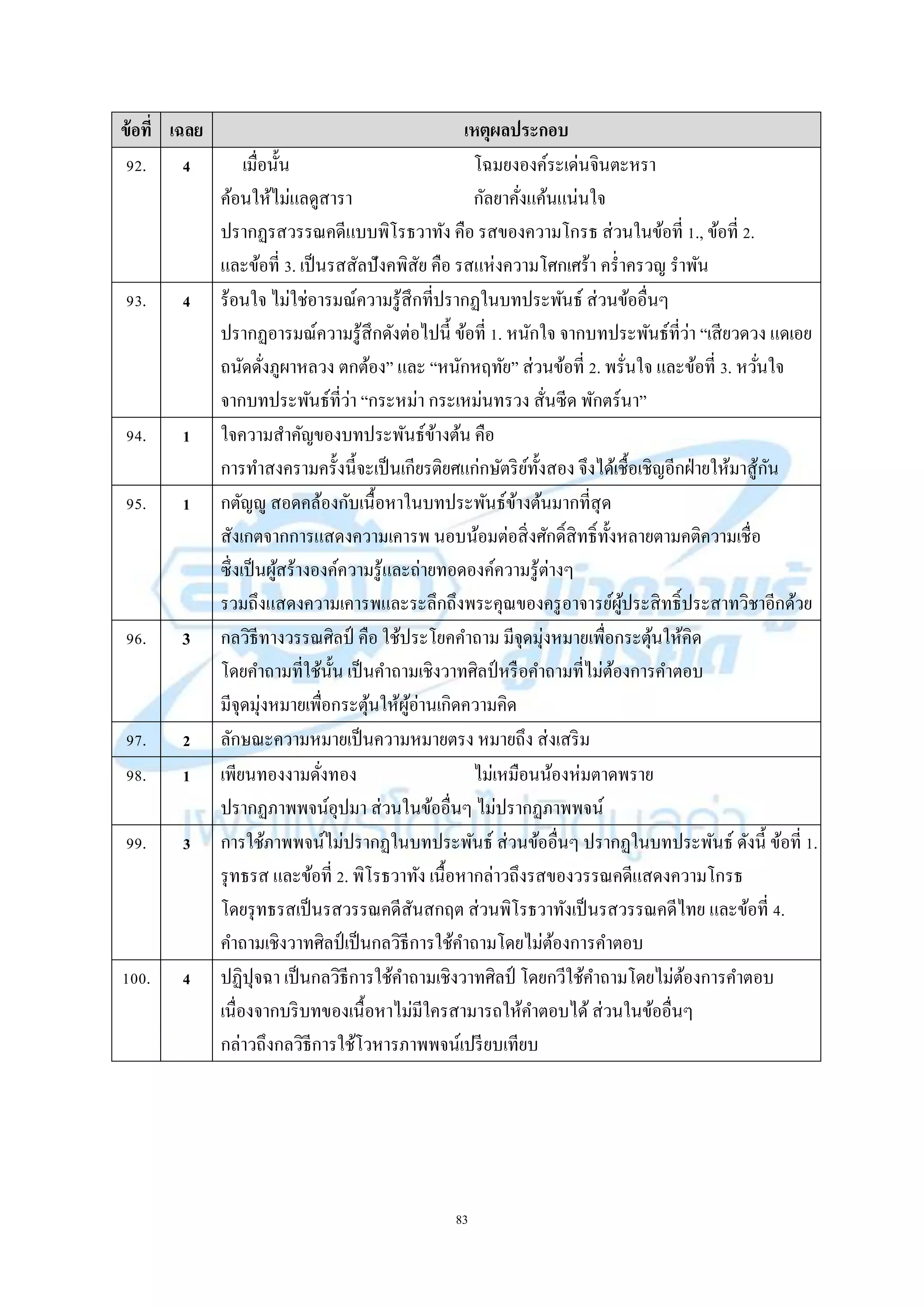 83
ข้อที่ เฉลย เหตุผลประกอบ
92. 4 เมื่อนั้น โฉมยงองค์ระเด่นจินตะหรำ
ค้อนให้ไม่แลดูสำรำ กัลยำคั่งแค้นแน่นใจ
ปรำกฏรสวรรณคดีแบบพิโรธวำทัง คือ รสของควำมโกรธ ส่วนในข้อที่ 1., ข้อที่ 2.
และข้อที่ 3. เป็นรสสัลปังคพิสัย คือ รสแห่งควำมโศกเศร้ำ คร่ำครวญ รำพัน
93. 4 ร้อนใจ ไม่ใช่อำรมณ์ควำมรู้สึกที่ปรำกฏในบทประพันธ์ ส่วนข้ออื่นๆ
ปรำกฏอำรมณ์ควำมรู้สึกดังต่อไปนี้ ข้อที่ 1. หนักใจ จำกบทประพันธ์ที่ว่ำ “เสียวดวง แดเอย
ถนัดดั่งภูผำหลวง ตกต้อง” และ “หนักหฤทัย” ส่วนข้อที่ 2. พรั่นใจ และข้อที่ 3. หวั่นใจ
จำกบทประพันธ์ที่ว่ำ “กระหม่ำ กระเหม่นทรวง สั่นซีด พักตร์นำ”
94. 1 ใจควำมสำคัญของบทประพันธ์ข้ำงต้น คือ
กำรทำสงครำมครั้งนี้จะเป็นเกียรติยศแก่กษัตริย์ทั้งสอง จึงได้เชื้อเชิญอีกฝ่ำยให้มำสู้กัน
95. 1 กตัญญู สอดคล้องกับเนื้อหำในบทประพันธ์ข้ำงต้นมำกที่สุด
สังเกตจำกกำรแสดงควำมเคำรพ นอบน้อมต่อสิ่งศักดิ์สิทธิ์ทั้งหลำยตำมคติควำมเชื่อ
ซึ่งเป็นผู้สร้ำงองค์ควำมรู้และถ่ำยทอดองค์ควำมรู้ต่ำงๆ
รวมถึงแสดงควำมเคำรพและระลึกถึงพระคุณของครูอำจำรย์ผู้ประสิทธิ์ประสำทวิชำอีกด้วย
96. 3 กลวิธีทำงวรรณศิลป์ คือ ใช้ประโยคคำถำม มีจุดมุ่งหมำยเพื่อกระตุ้นให้คิด
โดยคำถำมที่ใช้นั้น เป็นคำถำมเชิงวำทศิลป์ หรือคำถำมที่ไม่ต้องกำรคำตอบ
มีจุดมุ่งหมำยเพื่อกระตุ้นให้ผู้อ่ำนเกิดควำมคิด
97. 2 ลักษณะควำมหมำยเป็นควำมหมำยตรง หมำยถึง ส่งเสริม
98. 1 เพียนทองงำมดั่งทอง ไม่เหมือนน้องห่มตำดพรำย
ปรำกฏภำพพจน์อุปมำ ส่วนในข้ออื่นๆ ไม่ปรำกฏภำพพจน์
99. 3 กำรใช้ภำพพจน์ไม่ปรำกฏในบทประพันธ์ ส่วนข้ออื่นๆ ปรำกฏในบทประพันธ์ ดังนี้ ข้อที่ 1.
รุทธรส และข้อที่ 2. พิโรธวำทัง เนื้อหำกล่ำวถึงรสของวรรณคดีแสดงควำมโกรธ
โดยรุทธรสเป็นรสวรรณคดีสันสกฤต ส่วนพิโรธวำทังเป็นรสวรรณคดีไทย และข้อที่ 4.
คำถำมเชิงวำทศิลป์ เป็นกลวิธีกำรใช้คำถำมโดยไม่ต้องกำรคำตอบ
100. 4 ปฏิปุจฉำ เป็นกลวิธีกำรใช้คำถำมเชิงวำทศิลป์ โดยกวีใช้คำถำมโดยไม่ต้องกำรคำตอบ
เนื่องจำกบริบทของเนื้อหำไม่มีใครสำมำรถให้คำตอบได้ ส่วนในข้ออื่นๆ
กล่ำวถึงกลวิธีกำรใช้โวหำรภำพพจน์เปรียบเทียบ
 