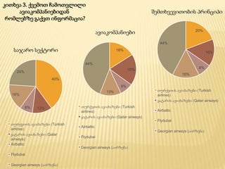 კითხვა 3. ქვემოთ ჩამოთვლილი
ავიაკომპანიებიდან
რომლებზე გაქვთ ინფორმაცია?
40%
12%8%
16%
24%
თურქეთის ავიახაზები (Turkish
airlines)
ყატარის ავიახაზები (Qatar
airways)
Airbaltic
Flydubai
Georgian airways (აირზენა)
საჯარო სექტორი
ავიაკომპანიები
16%
19%
8%
13%
44%
თურქეთის ავიახაზები (Turkish
airlines)
ყატარის ავიახაზები (Qatar airways)
Airbaltic
Flydubai
Georgian airways (აირზენა)
შემთხვევითობის პრინციპი
20%
16%
8%
16%
44%
თურქეთის ავიახაზები (Turkish
airlines)
ყატარის ავიახაზები (Qatar airways)
Airbaltic
Flydubai
Georgian airways (აირზენა)
 