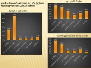 კითხვა 6: გისარგებლიათ თუ არა ქვემოთ
ჩამოთვლილი ავიაკომპანიებით?
24%
56%
4% 4% 4%
8%
0%
10%
20%
30%
40%
50%
60%
საჯარო სექტორი
ავიაკომპანიები
შემთხვევითობის პრინციპით
28%
24%
16%
8%
12%
16%
0%
5%
10%
15%
20%
25%
30%
40%
28%
8% 8%
12%
4%
0%
5%
10%
15%
20%
25%
30%
35%
40%
45%
 