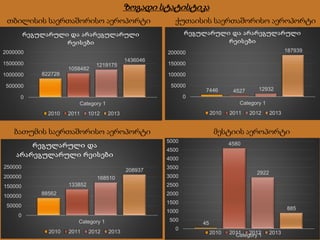 822728
1058482
1219175
1436046
0
500000
1000000
1500000
2000000
Category 1
რეგულარული და არარეგულარული
რეისები
2010 2011 1012 2013
თბილისის საერთაშორისო აეროპორტი ქუთაისის საერთაშორისო აეროპორტი
7446 4527 12932
187939
0
50000
100000
150000
200000
Category 1
რეგულარული და არარეგულარული
რეისები
2010 2011 2012 2013
ბათუმის საერთაშორისო აეროპორტი
88562
133852
168510
208937
0
50000
100000
150000
200000
250000
Category 1
რეგულარული და
არარეგულარული რეისები
2010 2011 2012 2013
მესტიის აეროპორტი
45
4580
2922
885
0
500
1000
1500
2000
2500
3000
3500
4000
4500
5000
Category 12010 2011 2012 2013
ზოგადი სტატისტიკა
 
