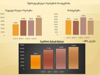შესრულებული რეისების რაოდენობა
რეგულარული რეისები ჩარტერები
6269
8498 8468
9890
0
2000
4000
6000
8000
10000
12000
2010 2011 2012 2013
2812 2700
3384
2755
0
500
1000
1500
2000
2500
3000
3500
4000
2010 2011 2012 2013
–18% კლებასაერთო სტატისტიკა
8081
11198
11850
12845
0
2000
4000
6000
8000
10000
12000
14000
2010 2011 2012 2013
 