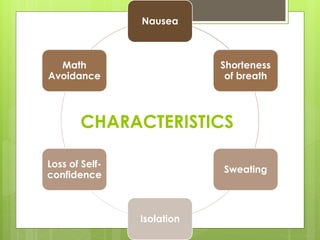 Nausea
Shorteness
of breath
Sweating
Isolation
Loss of Self-
confidence
Math
Avoidance
CHARACTERISTICS
 