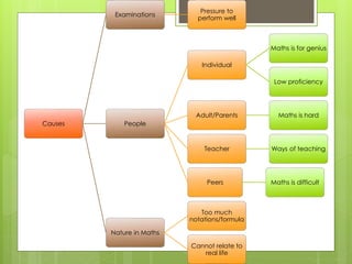 Causes
Examinations
Pressure to
perform well
People
Individual
Maths is for genius
Low proficiency
Adult/Parents Maths is hard
Teacher Ways of teaching
Peers Maths is difficult
Nature in Maths
Too much
notations/formula
Cannot relate to
real life
 