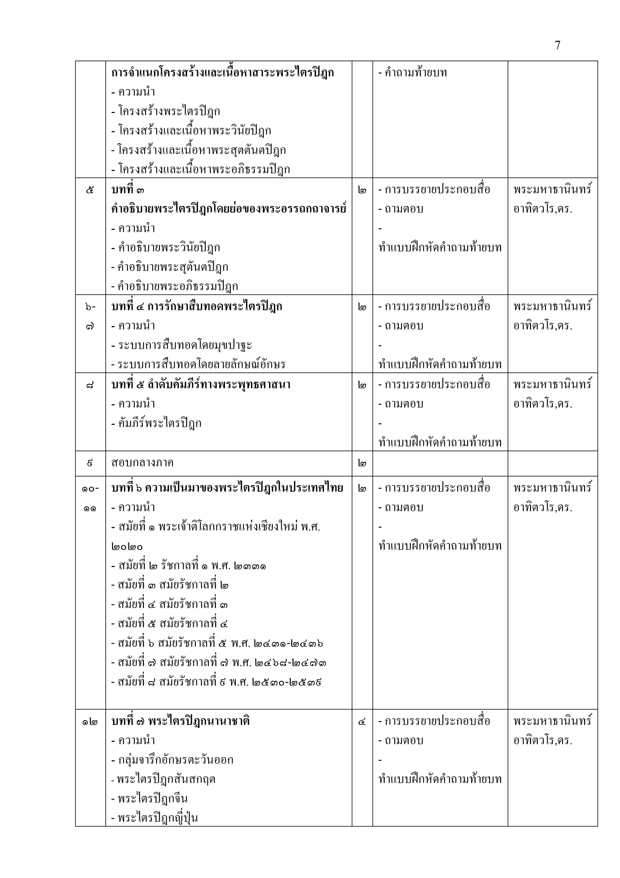 7
การจําแนกโครงสรางและเนื้อหาสาระพระไตรปฎก
- ความนํา
- โครงสรางพระไตรปฎก
- โครงสรางและเนื้อหาพระวินัยปฎก
- โครงสรางและเนื้อหาพระสุตตันตปฎก
- โครงสรางและเนื้อหาพระอภิธรรมปฎก
- คําถามทายบท
๕ บทที่ ๓
คําอธิบายพระไตรปฎกโดยยอของพระอรรถกถาจารย
- ความนํา
- คําอธิบายพระวินัยปฎก
- คําอธิบายพระสุตันตปฎก
- คําอธิบายพระอภิธรรมปฎก
๒ - การบรรยายประกอบสื่อ
- ถามตอบ
-
ทําแบบฝกหัดคําถามทายบท
พระมหาธานินทร
อาทิตวโร,ดร.
๖-
๗
บทที่ ๔ การรักษาสืบทอดพระไตรปฎก
- ความนํา
- ระบบการสืบทอดโดยมุขปาฐะ
- ระบบการสืบทอดโดยลายลักษณอักษร
๒ - การบรรยายประกอบสื่อ
- ถามตอบ
-
ทําแบบฝกหัดคําถามทายบท
พระมหาธานินทร
อาทิตวโร,ดร.
๘ บทที่ ๕ ลําดับคัมภีรทางพระพุทธศาสนา
- ความนํา
- คัมภีรพระไตรปฎก
๒ - การบรรยายประกอบสื่อ
- ถามตอบ
-
ทําแบบฝกหัดคําถามทายบท
พระมหาธานินทร
อาทิตวโร,ดร.
๙ สอบกลางภาค ๒
๑๐-
๑๑
บทที่ ๖ ความเปนมาของพระไตรปฎกในประเทศไทย
- ความนํา
- สมัยที่ ๑ พระเจาติโลกกราชแหงเชียงใหม พ.ศ.
๒๐๒๐
- สมัยที่ ๒ รัชกาลที่ ๑ พ.ศ. ๒๓๓๑
- สมัยที่ ๓ สมัยรัชกาลที่ ๒
- สมัยที่ ๔ สมัยรัชกาลที่ ๓
- สมัยที่ ๕ สมัยรัชกาลที่ ๔
- สมัยที่ ๖ สมัยรัชกาลที่ ๕ พ.ศ. ๒๔๓๑-๒๔๓๖
- สมัยที่ ๗ สมัยรัชกาลที่ ๗ พ.ศ. ๒๔๖๘-๒๔๗๓
- สมัยที่ ๘ สมัยรัชกาลที่ ๙ พ.ศ. ๒๕๓๐-๒๕๓๙
๒ - การบรรยายประกอบสื่อ
- ถามตอบ
-
ทําแบบฝกหัดคําถามทายบท
พระมหาธานินทร
อาทิตวโร,ดร.
๑๒ บทที่ ๗ พระไตรปฎกนานาชาติ
- ความนํา
- กลุมจารึกอักษรตะวันออก
- พระไตรปฎกสันสกฤต
- พระไตรปฎกจีน
- พระไตรปฎกญี่ปุน
๔ - การบรรยายประกอบสื่อ
- ถามตอบ
-
ทําแบบฝกหัดคําถามทายบท
พระมหาธานินทร
อาทิตวโร,ดร.
 