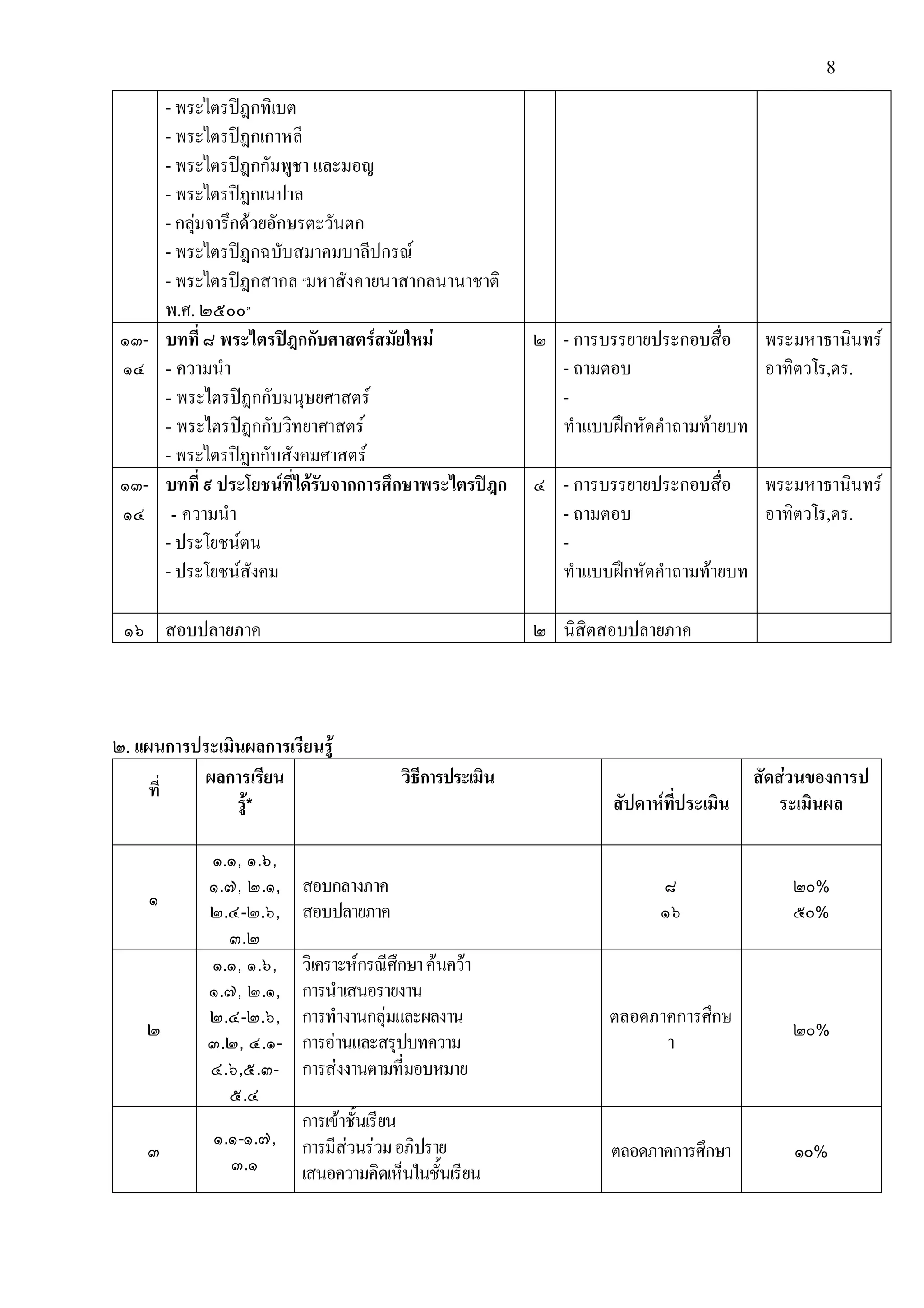8
- พระไตรปฎกทิเบต
- พระไตรปฎกเกาหลี
- พระไตรปฎกกัมพูชา และมอญ
- พระไตรปฎกเนปาล
- กลุมจารึกดวยอักษรตะวันตก
- พระไตรปฎกฉบับสมาคมบาลีปกรณ
- พระไตรปฎกสากล “มหาสังคายนาสากลนานาชาติ
พ.ศ. ๒๕๐๐”
๑๓-
๑๔
บทที่ ๘ พระไตรปฎกกับศาสตรสมัยใหม
- ความนํา
- พระไตรปฎกกับมนุษยศาสตร
- พระไตรปฎกกับวิทยาศาสตร
- พระไตรปฎกกับสังคมศาสตร
๒ - การบรรยายประกอบสื่อ
- ถามตอบ
-
ทําแบบฝกหัดคําถามทายบท
พระมหาธานินทร
อาทิตวโร,ดร.
๑๓-
๑๔
บทที่ ๙ ประโยชนที่ไดรับจากการศึกษาพระไตรปฎก
- ความนํา
- ประโยชนตน
- ประโยชนสังคม
๔ - การบรรยายประกอบสื่อ
- ถามตอบ
-
ทําแบบฝกหัดคําถามทายบท
พระมหาธานินทร
อาทิตวโร,ดร.
๑๖ สอบปลายภาค ๒ นิสิตสอบปลายภาค
๒. แผนการประเมินผลการเรียนรู
ที่
ผลการเรียน
รู*
วิธีการประเมิน
สัปดาหที่ประเมิน
สัดสวนของการป
ระเมินผล
๑
๑.๑, ๑.๖,
๑.๗, ๒.๑,
๒.๔-๒.๖,
๓.๒
สอบกลางภาค
สอบปลายภาค
๘
๑๖
๒๐%
๕๐%
๒
๑.๑, ๑.๖,
๑.๗, ๒.๑,
๒.๔-๒.๖,
๓.๒, ๔.๑-
๔.๖,๕.๓-
๕.๔
วิเคราะหกรณีศึกษาคนควา
การนําเสนอรายงาน
การทํางานกลุมและผลงาน
การอานและสรุปบทความ
การสงงานตามที่มอบหมาย
ตลอดภาคการศึกษ
า
๒๐%
๓
๑.๑-๑.๗,
๓.๑
การเขาชั้นเรียน
การมีสวนรวมอภิปราย
เสนอความคิดเห็นในชั้นเรียน
ตลอดภาคการศึกษา ๑๐%
 