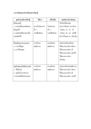 6 การวัดผลและประเมินผลการเรียนรู้
จุดประสงค์การเรียนรู้ วิธีการ เครื่องมือ เกณฑ์การประเมินผล
ด้านความรู้
1. หาค่าเฉลี่ยเลขคณิตของ
ข้อมูลได้
2. สรุปสมบัติของค่าเฉลี่ย
เลขคณิตได้
ตรวจใบกิจกรรม
ที่ 1.1
แบบฝึกทักษะ
ใบกิจกรรม
ที่ 1.1
แบบฝึกทักษะ
นักเรียนที่ตอบถูก
มากกว่าร้อยละ 80 ดีมาก
ร้อยละ 70 – 79 ดี
ร้อยละ 50 - 69 พอใช้
ต่ากว่าร้อยละ 50 ปรับปรุง
ด้านทักษะ/กระบวนการ
1. การแก้ปัญหา
2. การให้เหตุผล
การสังเกต
พฤติกรรม
แบบสังเกต
พฤติกรรม
สรุปแบบสังเกตทักษะ
ได้คะแนนระดับ 4 ดีมาก
ได้คะแนนระดับ 3 ดี
ได้คะแนนระดับ 2 พอใช้
ได้คะแนนระดับ 1
ปรับปรุง
คุณลักษณะอันพึงประสงค์
1. ใฝ่เรียนรู้
2. มุ่งมั่นในการทางาน
3. ช่วยเหลือซึ่งกันและกัน
การสังเกต
พฤติกรรม
แบบสังเกต
พฤติกรรม
สรุปแบบสังเกตพฤติกรรม
ได้คะแนนระดับ 3 ดีมาก
ได้คะแนนระดับ 2 ดี
ได้คะแนนระดับ 1 พอใช้
 