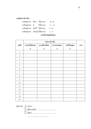 42
สรุปผลการประเมิน
ระดับคุณภาพ ดีมาก ได้คะแนน 16 - 20
ระดับคุณภาพ ดี ได้คะแนน 11 - 15
ระดับคุณภาพ พอใช้ ได้คะแนน 6 - 10
ระดับคุณภาพ ปรับปรุงได้คะแนน 1 – 5
แบบสังเกตคุณลักษณะ
เลขที่
รายการประเมิน
รวมความรับผิดชอบ
4
ความมีระเบียบ
4
ความรอบคอบ
4
การให้เหตุผล
4
1
2
3
4
5
6
7
8
9
10
11
12
13
14
15
ผู้ประเมิน ตนเอง
ผู้เรียนกลุ่มที่....................................................
ผู้สอน..............................................................
….............../.............../.................
 
