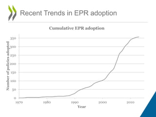 Recent Trends in EPR adoption
0
50
100
150
200
250
300
350
1970 1980 1990 2000 2010
Numberofpoliciesadopted
Year
Cumulative EPR adoption
 