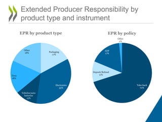 Extended Producer Responsibility by
product type and instrument
Packaging
17%
Electronics
35%
Vehicles/auto
batteries
12%
Tires
18%
Other
18%
EPR by product type
Take-back
70%
Deposit/Refund
11%
ADF
17%
Other
2%
EPR by policy
 