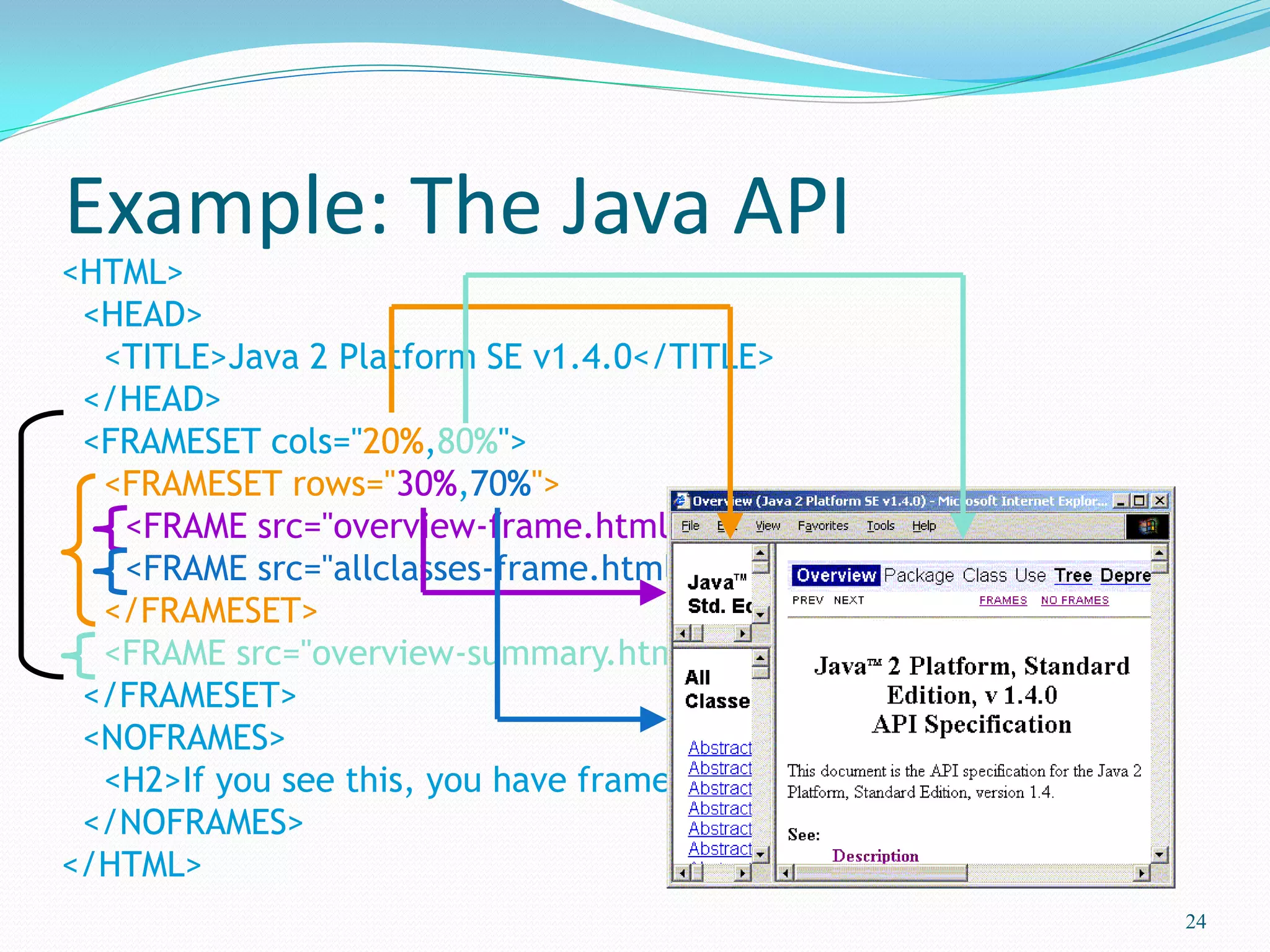 Example: The Java API
<HTML>
<HEAD>
<TITLE>Java 2 Platform SE v1.4.0</TITLE>
</HEAD>
<FRAMESET cols="20%,80%">
<FRAMESET rows="30%,70%">
<FRAME src="overview-frame.html" name="packageListFrame">
<FRAME src="allclasses-frame.html" name="packageFrame">
</FRAMESET>
<FRAME src="overview-summary.html" name="classFrame">
</FRAMESET>
<NOFRAMES>
<H2>If you see this, you have frames turned off!</H2>
</NOFRAMES>
</HTML>
24
 