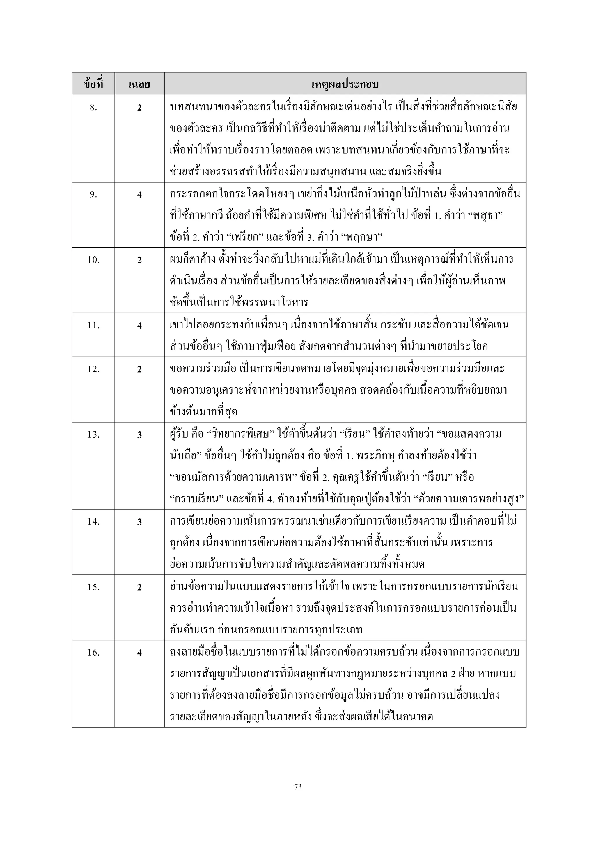 73
ข้อที่ เฉลย เหตุผลประกอบ
8. 2 บทสนทนำของตัวละครในเรื่องมีลักษณะเด่นอย่ำงไร เป็นสิ่งที่ช่วยสื่อลักษณะนิสัย
ของตัวละคร เป็นกลวิธีที่ทำให้เรื่องน่ำติดตำม แต่ไม่ใช่ประเด็นคำถำมในกำรอ่ำน
เพื่อทำให้ทรำบเรื่องรำวโดยตลอด เพรำะบทสนทนำเกี่ยวข้องกับกำรใช้ภำษำที่จะ
ช่วยสร้ำงอรรถรสทำให้เรื่องมีควำมสนุกสนำน และสมจริงยิ่งขึ้น
9. 4 กระรอกตกใจกระโดดโหยงๆ เขย่ำกิ่งไม้เหนือหัวทำลูกไม้ป่ำหล่น ซึ่งต่ำงจำกข้ออื่น
ที่ใช้ภำษำกวี ถ้อยคำที่ใช้มีควำมพิเศษ ไม่ใช่คำที่ใช้ทั่วไป ข้อที่ 1. คำว่ำ “พสุธำ”
ข้อที่ 2. คำว่ำ “เพรียก” และข้อที่ 3. คำว่ำ “พฤกษำ”
10. 2 ผมก็ตำค้ำง ตั้งท่ำจะวิ่งกลับไปหำแม่ที่เดินใกล้เข้ำมำ เป็นเหตุกำรณ์ที่ทำให้เห็นกำร
ดำเนินเรื่อง ส่วนข้ออื่นเป็นกำรให้รำยละเอียดของสิ่งต่ำงๆ เพื่อให้ผู้อ่ำนเห็นภำพ
ชัดขึ้นเป็นกำรใช้พรรณนำโวหำร
11. 4 เขำไปลอยกระทงกับเพื่อนๆ เนื่องจำกใช้ภำษำสั้น กระชับ และสื่อควำมได้ชัดเจน
ส่วนข้ออื่นๆ ใช้ภำษำฟุ่มเฟือย สังเกตจำกสำนวนต่ำงๆ ที่นำมำขยำยประโยค
12. 2 ขอควำมร่วมมือ เป็นกำรเขียนจดหมำยโดยมีจุดมุ่งหมำยเพื่อขอควำมร่วมมือและ
ขอควำมอนุเครำะห์จำกหน่วยงำนหรือบุคคล สอดคล้องกับเนื้อควำมที่หยิบยกมำ
ข้ำงต้นมำกที่สุด
13. 3 ผู้รับ คือ “วิทยำกรพิเศษ” ใช้คำขึ้นต้นว่ำ “เรียน” ใช้คำลงท้ำยว่ำ “ขอแสดงควำม
นับถือ” ข้ออื่นๆ ใช้คำไม่ถูกต้อง คือ ข้อที่ 1. พระภิกษุ คำลงท้ำยต้องใช้ว่ำ
“ขอนมัสกำรด้วยควำมเคำรพ” ข้อที่ 2. คุณครูใช้คำขึ้นต้นว่ำ “เรียน” หรือ
“กรำบเรียน” และข้อที่ 4. คำลงท้ำยที่ใช้กับคุณปู่ต้องใช้ว่ำ “ด้วยควำมเคำรพอย่ำงสูง”
14. 3 กำรเขียนย่อควำมเน้นกำรพรรณนำเช่นเดียวกับกำรเขียนเรียงควำม เป็นคำตอบที่ไม่
ถูกต้อง เนื่องจำกกำรเขียนย่อควำมต้องใช้ภำษำที่สั้นกระชับเท่ำนั้น เพรำะกำร
ย่อควำมเน้นกำรจับใจควำมสำคัญและตัดพลควำมทิ้งทั้งหมด
15. 2 อ่ำนข้อควำมในแบบแสดงรำยกำรให้เข้ำใจ เพรำะในกำรกรอกแบบรำยกำรนักเรียน
ควรอ่ำนทำควำมเข้ำใจเนื้อหำ รวมถึงจุดประสงค์ในกำรกรอกแบบรำยกำรก่อนเป็น
อันดับแรก ก่อนกรอกแบบรำยกำรทุกประเภท
16. 4 ลงลำยมือชื่อในแบบรำยกำรที่ไม่ได้กรอกข้อควำมครบถ้วน เนื่องจำกกำรกรอกแบบ
รำยกำรสัญญำเป็นเอกสำรที่มีผลผูกพันทำงกฎหมำยระหว่ำงบุคคล 2 ฝ่ำย หำกแบบ
รำยกำรที่ต้องลงลำยมือชื่อมีกำรกรอกข้อมูลไม่ครบถ้วน อำจมีกำรเปลี่ยนแปลง
รำยละเอียดของสัญญำในภำยหลัง ซึ่งจะส่งผลเสียได้ในอนำคต
 