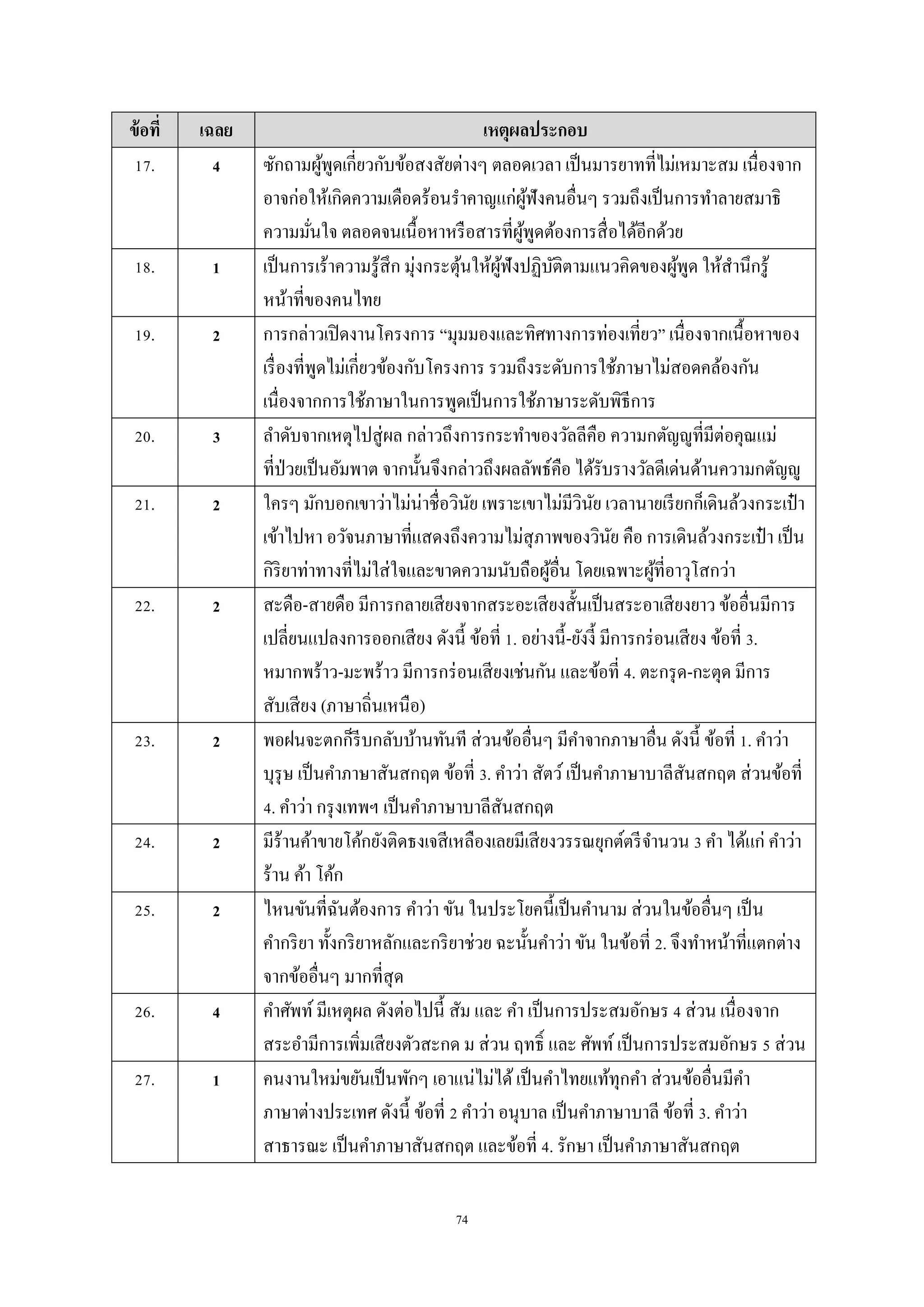 74
ข้อที่ เฉลย เหตุผลประกอบ
17. 4 ซักถำมผู้พูดเกี่ยวกับข้อสงสัยต่ำงๆ ตลอดเวลำ เป็นมำรยำทที่ไม่เหมำะสม เนื่องจำก
อำจก่อให้เกิดควำมเดือดร้อนรำคำญแก่ผู้ฟังคนอื่นๆ รวมถึงเป็นกำรทำลำยสมำธิ
ควำมมั่นใจ ตลอดจนเนื้อหำหรือสำรที่ผู้พูดต้องกำรสื่อได้อีกด้วย
18. 1 เป็นกำรเร้ำควำมรู้สึก มุ่งกระตุ้นให้ผู้ฟังปฏิบัติตำมแนวคิดของผู้พูด ให้สำนึกรู้
หน้ำที่ของคนไทย
19. 2 กำรกล่ำวเปิดงำนโครงกำร “มุมมองและทิศทำงกำรท่องเที่ยว” เนื่องจำกเนื้อหำของ
เรื่องที่พูดไม่เกี่ยวข้องกับโครงกำร รวมถึงระดับกำรใช้ภำษำไม่สอดคล้องกัน
เนื่องจำกกำรใช้ภำษำในกำรพูดเป็นกำรใช้ภำษำระดับพิธีกำร
20. 3 ลำดับจำกเหตุไปสู่ผล กล่ำวถึงกำรกระทำของวัลลีคือ ควำมกตัญญูที่มีต่อคุณแม่
ที่ป่วยเป็นอัมพำต จำกนั้นจึงกล่ำวถึงผลลัพธ์คือ ได้รับรำงวัลดีเด่นด้ำนควำมกตัญญู
21. 2 ใครๆ มักบอกเขำว่ำไม่น่ำชื่อวินัย เพรำะเขำไม่มีวินัย เวลำนำยเรียกก็เดินล้วงกระเป๋ ำ
เข้ำไปหำ อวัจนภำษำที่แสดงถึงควำมไม่สุภำพของวินัย คือ กำรเดินล้วงกระเป๋ ำ เป็น
กิริยำท่ำทำงที่ไม่ใส่ใจและขำดควำมนับถือผู้อื่น โดยเฉพำะผู้ที่อำวุโสกว่ำ
22. 2 สะดือ-สำยดือ มีกำรกลำยเสียงจำกสระอะเสียงสั้นเป็นสระอำเสียงยำว ข้ออื่นมีกำร
เปลี่ยนแปลงกำรออกเสียง ดังนี้ ข้อที่ 1. อย่ำงนี้-ยังงี้ มีกำรกร่อนเสียง ข้อที่ 3.
หมำกพร้ำว-มะพร้ำว มีกำรกร่อนเสียงเช่นกัน และข้อที่ 4. ตะกรุด-กะตุด มีกำร
สับเสียง (ภำษำถิ่นเหนือ)
23. 2 พอฝนจะตกก็รีบกลับบ้ำนทันที ส่วนข้ออื่นๆ มีคำจำกภำษำอื่น ดังนี้ ข้อที่ 1. คำว่ำ
บุรุษ เป็นคำภำษำสันสกฤต ข้อที่ 3. คำว่ำ สัตว์เป็นคำภำษำบำลีสันสกฤต ส่วนข้อที่
4. คำว่ำ กรุงเทพฯ เป็นคำภำษำบำลีสันสกฤต
24. 2 มีร้ำนค้ำขำยโค้กยังติดธงเจสีเหลืองเลยมีเสียงวรรณยุกต์ตรีจำนวน 3 คำ ได้แก่ คำว่ำ
ร้ำน ค้ำ โค้ก
25. 2 ไหนขันที่ฉันต้องกำร คำว่ำ ขัน ในประโยคนี้เป็นคำนำม ส่วนในข้ออื่นๆ เป็น
คำกริยำ ทั้งกริยำหลักและกริยำช่วย ฉะนั้นคำว่ำ ขัน ในข้อที่ 2. จึงทำหน้ำที่แตกต่ำง
จำกข้ออื่นๆ มำกที่สุด
26. 4 คำศัพท์ มีเหตุผล ดังต่อไปนี้ สัม และ คำ เป็นกำรประสมอักษร 4 ส่วน เนื่องจำก
สระอำมีกำรเพิ่มเสียงตัวสะกด ม ส่วน ฤทธิ์ และ ศัพท์ เป็นกำรประสมอักษร 5 ส่วน
27. 1 คนงำนใหม่ขยันเป็นพักๆ เอำแน่ไม่ได้เป็นคำไทยแท้ทุกคำ ส่วนข้ออื่นมีคำ
ภำษำต่ำงประเทศ ดังนี้ ข้อที่ 2 คำว่ำ อนุบำล เป็นคำภำษำบำลี ข้อที่ 3. คำว่ำ
สำธำรณะ เป็นคำภำษำสันสกฤต และข้อที่ 4. รักษำ เป็นคำภำษำสันสกฤต
 