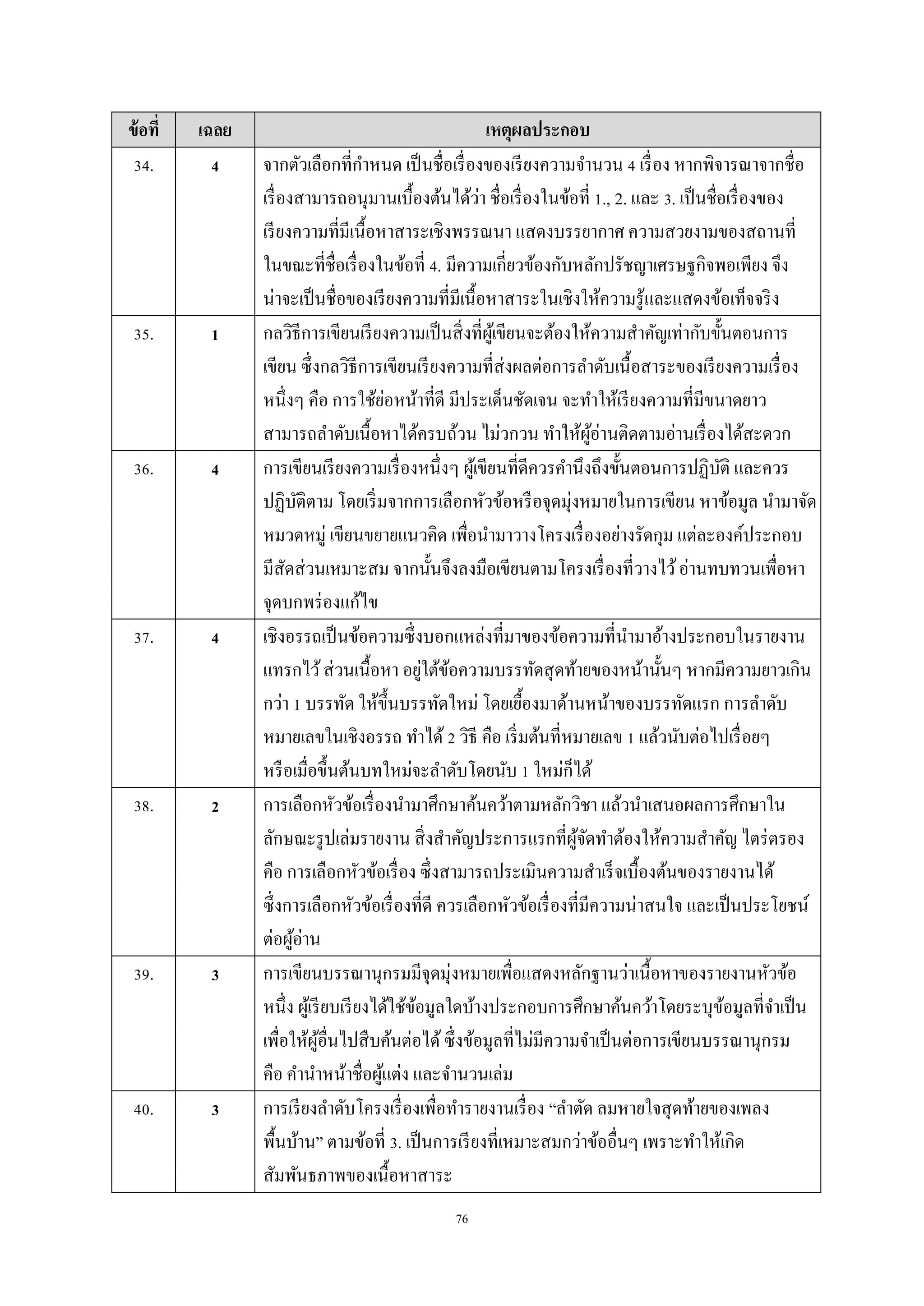 76
ข้อที่ เฉลย เหตุผลประกอบ
34. 4 จำกตัวเลือกที่กำหนด เป็นชื่อเรื่องของเรียงควำมจำนวน 4 เรื่อง หำกพิจำรณำจำกชื่อ
เรื่องสำมำรถอนุมำนเบื้องต้นได้ว่ำ ชื่อเรื่องในข้อที่ 1., 2. และ 3. เป็นชื่อเรื่องของ
เรียงควำมที่มีเนื้อหำสำระเชิงพรรณนำ แสดงบรรยำกำศ ควำมสวยงำมของสถำนที่
ในขณะที่ชื่อเรื่องในข้อที่ 4. มีควำมเกี่ยวข้องกับหลักปรัชญำเศรษฐกิจพอเพียง จึง
น่ำจะเป็นชื่อของเรียงควำมที่มีเนื้อหำสำระในเชิงให้ควำมรู้และแสดงข้อเท็จจริง
35. 1 กลวิธีกำรเขียนเรียงควำมเป็นสิ่งที่ผู้เขียนจะต้องให้ควำมสำคัญเท่ำกับขั้นตอนกำร
เขียน ซึ่งกลวิธีกำรเขียนเรียงควำมที่ส่งผลต่อกำรลำดับเนื้อสำระของเรียงควำมเรื่อง
หนึ่งๆ คือ กำรใช้ย่อหน้ำที่ดี มีประเด็นชัดเจน จะทำให้เรียงควำมที่มีขนำดยำว
สำมำรถลำดับเนื้อหำได้ครบถ้วน ไม่วกวน ทำให้ผู้อ่ำนติดตำมอ่ำนเรื่องได้สะดวก
36. 4 กำรเขียนเรียงควำมเรื่องหนึ่งๆ ผู้เขียนที่ดีควรคำนึงถึงขั้นตอนกำรปฏิบัติ และควร
ปฏิบัติตำม โดยเริ่มจำกกำรเลือกหัวข้อหรือจุดมุ่งหมำยในกำรเขียน หำข้อมูล นำมำจัด
หมวดหมู่ เขียนขยำยแนวคิด เพื่อนำมำวำงโครงเรื่องอย่ำงรัดกุม แต่ละองค์ประกอบ
มีสัดส่วนเหมำะสม จำกนั้นจึงลงมือเขียนตำมโครงเรื่องที่วำงไว้อ่ำนทบทวนเพื่อหำ
จุดบกพร่องแก้ไข
37. 4 เชิงอรรถเป็นข้อควำมซึ่งบอกแหล่งที่มำของข้อควำมที่นำมำอ้ำงประกอบในรำยงำน
แทรกไว้ส่วนเนื้อหำ อยู่ใต้ข้อควำมบรรทัดสุดท้ำยของหน้ำนั้นๆ หำกมีควำมยำวเกิน
กว่ำ 1 บรรทัด ให้ขึ้นบรรทัดใหม่ โดยเยื้องมำด้ำนหน้ำของบรรทัดแรก กำรลำดับ
หมำยเลขในเชิงอรรถ ทำได้ 2 วิธี คือ เริ่มต้นที่หมำยเลข 1 แล้วนับต่อไปเรื่อยๆ
หรือเมื่อขึ้นต้นบทใหม่จะลำดับโดยนับ 1 ใหม่ก็ได้
38. 2 กำรเลือกหัวข้อเรื่องนำมำศึกษำค้นคว้ำตำมหลักวิชำ แล้วนำเสนอผลกำรศึกษำใน
ลักษณะรูปเล่มรำยงำน สิ่งสำคัญประกำรแรกที่ผู้จัดทำต้องให้ควำมสำคัญ ไตร่ตรอง
คือ กำรเลือกหัวข้อเรื่อง ซึ่งสำมำรถประเมินควำมสำเร็จเบื้องต้นของรำยงำนได้
ซึ่งกำรเลือกหัวข้อเรื่องที่ดี ควรเลือกหัวข้อเรื่องที่มีควำมน่ำสนใจ และเป็นประโยชน์
ต่อผู้อ่ำน
39. 3 กำรเขียนบรรณำนุกรมมีจุดมุ่งหมำยเพื่อแสดงหลักฐำนว่ำเนื้อหำของรำยงำนหัวข้อ
หนึ่ง ผู้เรียบเรียงได้ใช้ข้อมูลใดบ้ำงประกอบกำรศึกษำค้นคว้ำโดยระบุข้อมูลที่จำเป็น
เพื่อให้ผู้อื่นไปสืบค้นต่อได้ ซึ่งข้อมูลที่ไม่มีควำมจำเป็นต่อกำรเขียนบรรณำนุกรม
คือ คำนำหน้ำชื่อผู้แต่ง และจำนวนเล่ม
40. 3 กำรเรียงลำดับโครงเรื่องเพื่อทำรำยงำนเรื่อง “ลำตัด ลมหำยใจสุดท้ำยของเพลง
พื้นบ้ำน” ตำมข้อที่ 3. เป็นกำรเรียงที่เหมำะสมกว่ำข้ออื่นๆ เพรำะทำให้เกิด
สัมพันธภำพของเนื้อหำสำระ
 