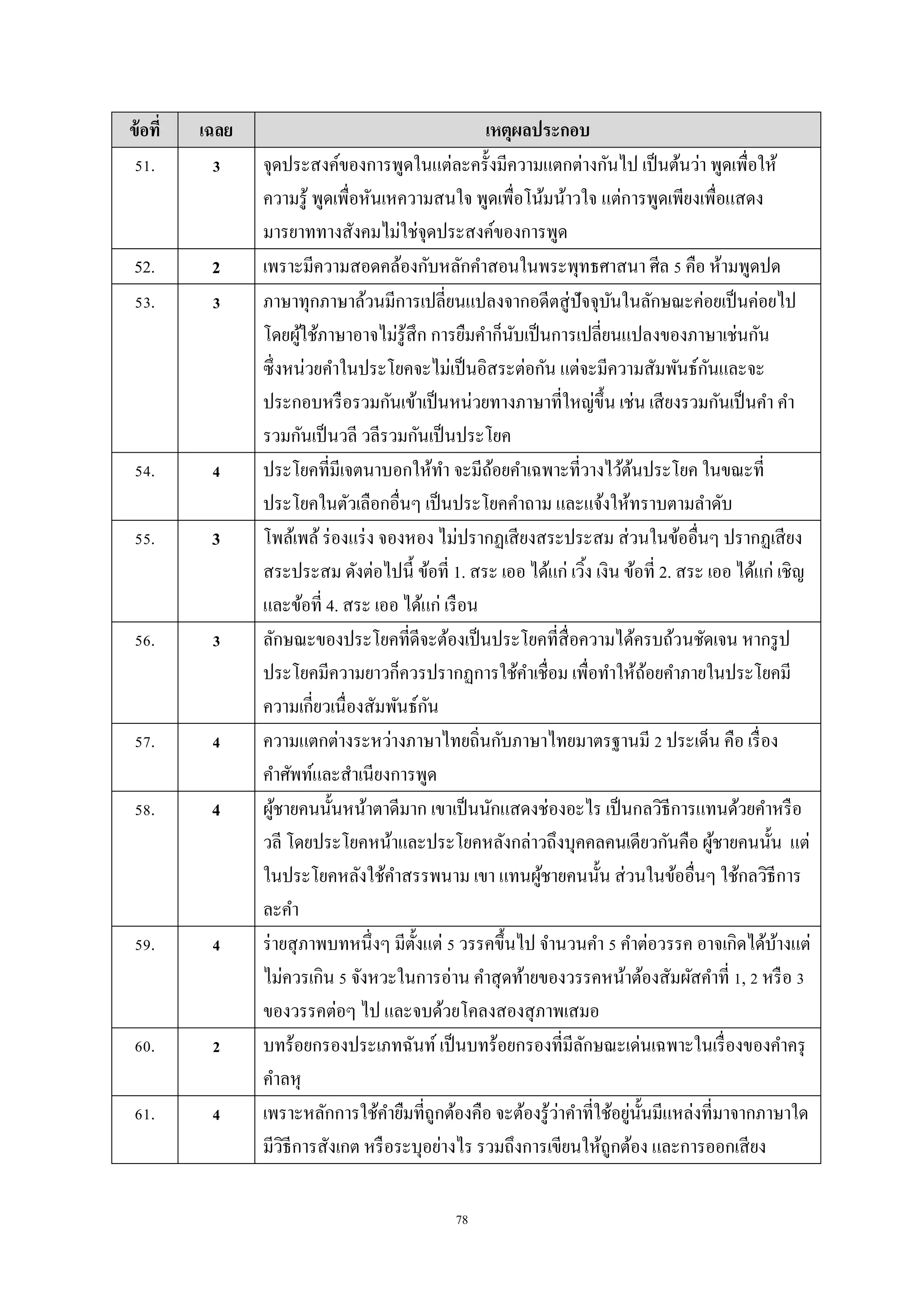 78
ข้อที่ เฉลย เหตุผลประกอบ
51. 3 จุดประสงค์ของกำรพูดในแต่ละครั้งมีควำมแตกต่ำงกันไป เป็นต้นว่ำ พูดเพื่อให้
ควำมรู้ พูดเพื่อหันเหควำมสนใจ พูดเพื่อโน้มน้ำวใจ แต่กำรพูดเพียงเพื่อแสดง
มำรยำททำงสังคมไม่ใช่จุดประสงค์ของกำรพูด
52. 2 เพรำะมีควำมสอดคล้องกับหลักคำสอนในพระพุทธศำสนำ ศีล 5 คือ ห้ำมพูดปด
53. 3 ภำษำทุกภำษำล้วนมีกำรเปลี่ยนแปลงจำกอดีตสู่ปัจจุบันในลักษณะค่อยเป็นค่อยไป
โดยผู้ใช้ภำษำอำจไม่รู้สึก กำรยืมคำก็นับเป็นกำรเปลี่ยนแปลงของภำษำเช่นกัน
ซึ่งหน่วยคำในประโยคจะไม่เป็นอิสระต่อกัน แต่จะมีควำมสัมพันธ์กันและจะ
ประกอบหรือรวมกันเข้ำเป็นหน่วยทำงภำษำที่ใหญ่ขึ้น เช่น เสียงรวมกันเป็นคำ คำ
รวมกันเป็นวลี วลีรวมกันเป็นประโยค
54. 4 ประโยคที่มีเจตนำบอกให้ทำ จะมีถ้อยคำเฉพำะที่วำงไว้ต้นประโยค ในขณะที่
ประโยคในตัวเลือกอื่นๆ เป็นประโยคคำถำม และแจ้งให้ทรำบตำมลำดับ
55. 3 โพล้เพล้ร่องแร่ง จองหอง ไม่ปรำกฏเสียงสระประสม ส่วนในข้ออื่นๆ ปรำกฏเสียง
สระประสม ดังต่อไปนี้ ข้อที่ 1. สระ เออ ได้แก่ เวิ้ง เงิน ข้อที่ 2. สระ เออ ได้แก่ เชิญ
และข้อที่ 4. สระ เออ ได้แก่ เรือน
56. 3 ลักษณะของประโยคที่ดีจะต้องเป็นประโยคที่สื่อควำมได้ครบถ้วนชัดเจน หำกรูป
ประโยคมีควำมยำวก็ควรปรำกฏกำรใช้คำเชื่อม เพื่อทำให้ถ้อยคำภำยในประโยคมี
ควำมเกี่ยวเนื่องสัมพันธ์กัน
57. 4 ควำมแตกต่ำงระหว่ำงภำษำไทยถิ่นกับภำษำไทยมำตรฐำนมี 2 ประเด็น คือ เรื่อง
คำศัพท์และสำเนียงกำรพูด
58. 4 ผู้ชำยคนนั้นหน้ำตำดีมำก เขำเป็นนักแสดงช่องอะไร เป็นกลวิธีกำรแทนด้วยคำหรือ
วลี โดยประโยคหน้ำและประโยคหลังกล่ำวถึงบุคคลคนเดียวกันคือ ผู้ชำยคนนั้น แต่
ในประโยคหลังใช้คำสรรพนำม เขำ แทนผู้ชำยคนนั้น ส่วนในข้ออื่นๆ ใช้กลวิธีกำร
ละคำ
59. 4 ร่ำยสุภำพบทหนึ่งๆ มีตั้งแต่ 5 วรรคขึ้นไป จำนวนคำ 5 คำต่อวรรค อำจเกิดได้บ้ำงแต่
ไม่ควรเกิน 5 จังหวะในกำรอ่ำน คำสุดท้ำยของวรรคหน้ำต้องสัมผัสคำที่ 1, 2 หรือ 3
ของวรรคต่อๆ ไป และจบด้วยโคลงสองสุภำพเสมอ
60. 2 บทร้อยกรองประเภทฉันท์ เป็นบทร้อยกรองที่มีลักษณะเด่นเฉพำะในเรื่องของคำครุ
คำลหุ
61. 4 เพรำะหลักกำรใช้คำยืมที่ถูกต้องคือ จะต้องรู้ว่ำคำที่ใช้อยู่นั้นมีแหล่งที่มำจำกภำษำใด
มีวิธีกำรสังเกต หรือระบุอย่ำงไร รวมถึงกำรเขียนให้ถูกต้อง และกำรออกเสียง
 