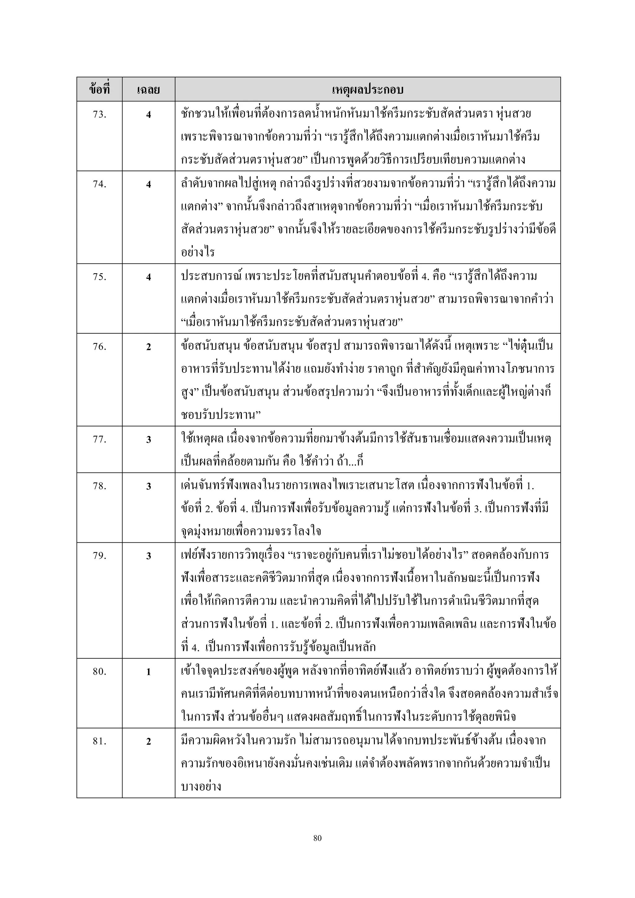 80
ข้อที่ เฉลย เหตุผลประกอบ
73. 4 ชักชวนให้เพื่อนที่ต้องกำรลดน้ำหนักหันมำใช้ครีมกระชับสัดส่วนตรำ หุ่นสวย
เพรำะพิจำรณำจำกข้อควำมที่ว่ำ “เรำรู้สึกได้ถึงควำมแตกต่ำงเมื่อเรำหันมำใช้ครีม
กระชับสัดส่วนตรำหุ่นสวย” เป็นกำรพูดด้วยวิธีกำรเปรียบเทียบควำมแตกต่ำง
74. 4 ลำดับจำกผลไปสู่เหตุ กล่ำวถึงรูปร่ำงที่สวยงำมจำกข้อควำมที่ว่ำ “เรำรู้สึกได้ถึงควำม
แตกต่ำง” จำกนั้นจึงกล่ำวถึงสำเหตุจำกข้อควำมที่ว่ำ “เมื่อเรำหันมำใช้ครีมกระชับ
สัดส่วนตรำหุ่นสวย” จำกนั้นจึงให้รำยละเอียดของกำรใช้ครีมกระชับรูปร่ำงว่ำมีข้อดี
อย่ำงไร
75. 4 ประสบกำรณ์ เพรำะประโยคที่สนับสนุนคำตอบข้อที่ 4. คือ “เรำรู้สึกได้ถึงควำม
แตกต่ำงเมื่อเรำหันมำใช้ครีมกระชับสัดส่วนตรำหุ่นสวย” สำมำรถพิจำรณำจำกคำว่ำ
“เมื่อเรำหันมำใช้ครีมกระชับสัดส่วนตรำหุ่นสวย”
76. 2 ข้อสนับสนุน ข้อสนับสนุน ข้อสรุป สำมำรถพิจำรณำได้ดังนี้ เหตุเพรำะ “ไข่ตุ๋นเป็น
อำหำรที่รับประทำนได้ง่ำย แถมยังทำง่ำย รำคำถูก ที่สำคัญยังมีคุณค่ำทำงโภชนำกำร
สูง” เป็นข้อสนับสนุน ส่วนข้อสรุปควำมว่ำ “จึงเป็นอำหำรที่ทั้งเด็กและผู้ใหญ่ต่ำงก็
ชอบรับประทำน”
77. 3 ใช้เหตุผล เนื่องจำกข้อควำมที่ยกมำข้ำงต้นมีกำรใช้สันธำนเชื่อมแสดงควำมเป็นเหตุ
เป็นผลที่คล้อยตำมกัน คือ ใช้คำว่ำ ถ้ำ...ก็
78. 3 เด่นจันทร์ฟังเพลงในรำยกำรเพลงไพเรำะเสนำะโสต เนื่องจำกกำรฟังในข้อที่ 1.
ข้อที่ 2. ข้อที่ 4. เป็นกำรฟังเพื่อรับข้อมูลควำมรู้ แต่กำรฟังในข้อที่ 3. เป็นกำรฟังที่มี
จุดมุ่งหมำยเพื่อควำมจรรโลงใจ
79. 3 เฟย์ฟังรำยกำรวิทยุเรื่อง “เรำจะอยู่กับคนที่เรำไม่ชอบได้อย่ำงไร” สอดคล้องกับกำร
ฟังเพื่อสำระและคติชีวิตมำกที่สุด เนื่องจำกกำรฟังเนื้อหำในลักษณะนี้เป็นกำรฟัง
เพื่อให้เกิดกำรตีควำม และนำควำมคิดที่ได้ไปปรับใช้ในกำรดำเนินชีวิตมำกที่สุด
ส่วนกำรฟังในข้อที่ 1. และข้อที่ 2. เป็นกำรฟังเพื่อควำมเพลิดเพลิน และกำรฟังในข้อ
ที่ 4. เป็นกำรฟังเพื่อกำรรับรู้ข้อมูลเป็นหลัก
80. 1 เข้ำใจจุดประสงค์ของผู้พูด หลังจำกที่อำทิตย์ฟังแล้ว อำทิตย์ทรำบว่ำ ผู้พูดต้องกำรให้
คนเรำมีทัศนคติที่ดีต่อบทบำทหน้ำที่ของตนเหนือกว่ำสิ่งใด จึงสอดคล้องควำมสำเร็จ
ในกำรฟัง ส่วนข้ออื่นๆ แสดงผลสัมฤทธิ์ในกำรฟังในระดับกำรใช้ดุลยพินิจ
81. 2 มีควำมผิดหวังในควำมรัก ไม่สำมำรถอนุมำนได้จำกบทประพันธ์ข้ำงต้น เนื่องจำก
ควำมรักของอิเหนำยังคงมั่นคงเช่นเดิม แต่จำต้องพลัดพรำกจำกกันด้วยควำมจำเป็น
บำงอย่ำง
 