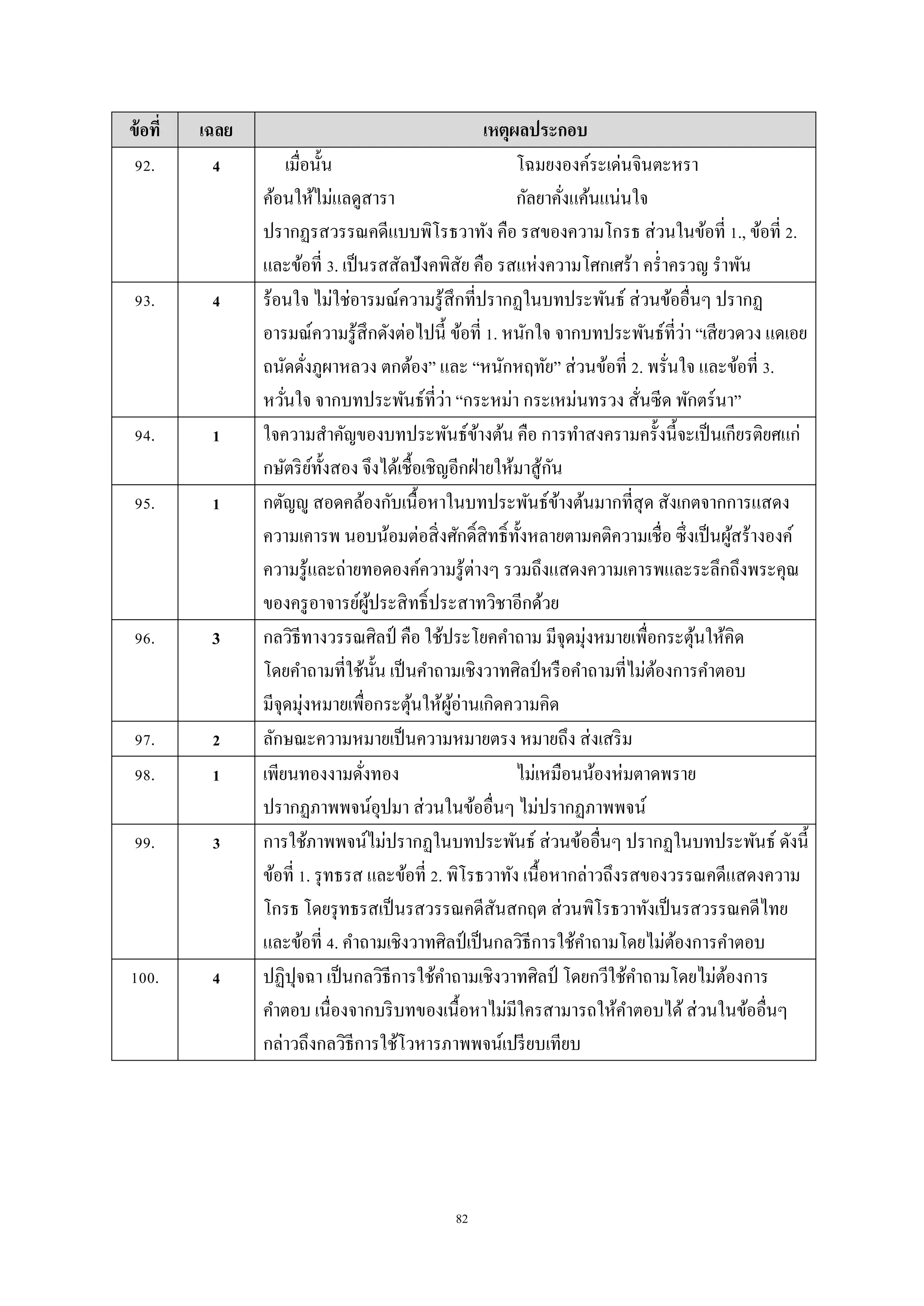 82
ข้อที่ เฉลย เหตุผลประกอบ
92. 4 เมื่อนั้น โฉมยงองค์ระเด่นจินตะหรำ
ค้อนให้ไม่แลดูสำรำ กัลยำคั่งแค้นแน่นใจ
ปรำกฏรสวรรณคดีแบบพิโรธวำทัง คือ รสของควำมโกรธ ส่วนในข้อที่ 1., ข้อที่ 2.
และข้อที่ 3. เป็นรสสัลปังคพิสัย คือ รสแห่งควำมโศกเศร้ำ คร่ำครวญ รำพัน
93. 4 ร้อนใจ ไม่ใช่อำรมณ์ควำมรู้สึกที่ปรำกฏในบทประพันธ์ ส่วนข้ออื่นๆ ปรำกฏ
อำรมณ์ควำมรู้สึกดังต่อไปนี้ ข้อที่ 1. หนักใจ จำกบทประพันธ์ที่ว่ำ “เสียวดวง แดเอย
ถนัดดั่งภูผำหลวง ตกต้อง” และ “หนักหฤทัย” ส่วนข้อที่ 2. พรั่นใจ และข้อที่ 3.
หวั่นใจ จำกบทประพันธ์ที่ว่ำ “กระหม่ำ กระเหม่นทรวง สั่นซีด พักตร์นำ”
94. 1 ใจควำมสำคัญของบทประพันธ์ข้ำงต้น คือ กำรทำสงครำมครั้งนี้จะเป็นเกียรติยศแก่
กษัตริย์ทั้งสอง จึงได้เชื้อเชิญอีกฝ่ำยให้มำสู้กัน
95. 1 กตัญญู สอดคล้องกับเนื้อหำในบทประพันธ์ข้ำงต้นมำกที่สุด สังเกตจำกกำรแสดง
ควำมเคำรพ นอบน้อมต่อสิ่งศักดิ์สิทธิ์ทั้งหลำยตำมคติควำมเชื่อ ซึ่งเป็นผู้สร้ำงองค์
ควำมรู้และถ่ำยทอดองค์ควำมรู้ต่ำงๆ รวมถึงแสดงควำมเคำรพและระลึกถึงพระคุณ
ของครูอำจำรย์ผู้ประสิทธิ์ประสำทวิชำอีกด้วย
96. 3 กลวิธีทำงวรรณศิลป์ คือ ใช้ประโยคคำถำม มีจุดมุ่งหมำยเพื่อกระตุ้นให้คิด
โดยคำถำมที่ใช้นั้น เป็นคำถำมเชิงวำทศิลป์ หรือคำถำมที่ไม่ต้องกำรคำตอบ
มีจุดมุ่งหมำยเพื่อกระตุ้นให้ผู้อ่ำนเกิดควำมคิด
97. 2 ลักษณะควำมหมำยเป็นควำมหมำยตรง หมำยถึง ส่งเสริม
98. 1 เพียนทองงำมดั่งทอง ไม่เหมือนน้องห่มตำดพรำย
ปรำกฏภำพพจน์อุปมำ ส่วนในข้ออื่นๆ ไม่ปรำกฏภำพพจน์
99. 3 กำรใช้ภำพพจน์ไม่ปรำกฏในบทประพันธ์ ส่วนข้ออื่นๆ ปรำกฏในบทประพันธ์ ดังนี้
ข้อที่ 1. รุทธรส และข้อที่ 2. พิโรธวำทัง เนื้อหำกล่ำวถึงรสของวรรณคดีแสดงควำม
โกรธ โดยรุทธรสเป็นรสวรรณคดีสันสกฤต ส่วนพิโรธวำทังเป็นรสวรรณคดีไทย
และข้อที่ 4. คำถำมเชิงวำทศิลป์ เป็นกลวิธีกำรใช้คำถำมโดยไม่ต้องกำรคำตอบ
100. 4 ปฏิปุจฉำ เป็นกลวิธีกำรใช้คำถำมเชิงวำทศิลป์ โดยกวีใช้คำถำมโดยไม่ต้องกำร
คำตอบ เนื่องจำกบริบทของเนื้อหำไม่มีใครสำมำรถให้คำตอบได้ส่วนในข้ออื่นๆ
กล่ำวถึงกลวิธีกำรใช้โวหำรภำพพจน์เปรียบเทียบ
 