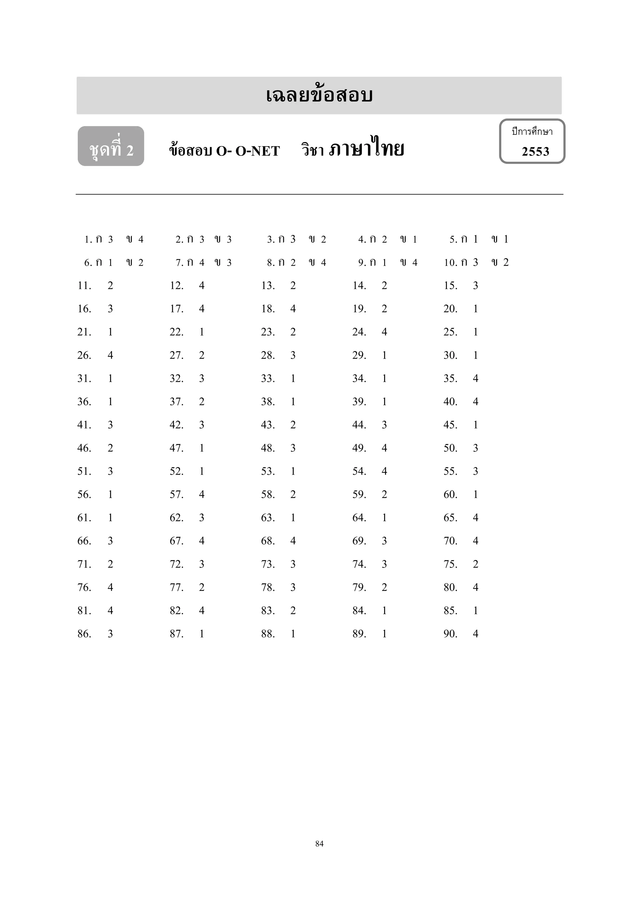 84
เฉลยข้อสอบ
ชุดที่ 2 ข้อสอบ O- O-NET วิชา ภาษาไทย 2553
1. ก 3 ข 4 2. ก 3 ข 3 3. ก 3 ข 2 4. ก 2 ข 1 5. ก 1 ข 1
6. ก 1 ข 2 7. ก 4 ข 3 8. ก 2 ข 4 9. ก 1 ข 4 10. ก 3 ข 2
11. 2 12. 4 13. 2 14. 2 15. 3
16. 3 17. 4 18. 4 19. 2 20. 1
21. 1 22. 1 23. 2 24. 4 25. 1
26. 4 27. 2 28. 3 29. 1 30. 1
31. 1 32. 3 33. 1 34. 1 35. 4
36. 1 37. 2 38. 1 39. 1 40. 4
41. 3 42. 3 43. 2 44. 3 45. 1
46. 2 47. 1 48. 3 49. 4 50. 3
51. 3 52. 1 53. 1 54. 4 55. 3
56. 1 57. 4 58. 2 59. 2 60. 1
61. 1 62. 3 63. 1 64. 1 65. 4
66. 3 67. 4 68. 4 69. 3 70. 4
71. 2 72. 3 73. 3 74. 3 75. 2
76. 4 77. 2 78. 3 79. 2 80. 4
81. 4 82. 4 83. 2 84. 1 85. 1
86. 3 87. 1 88. 1 89. 1 90. 4
ปีการศึกษา
 