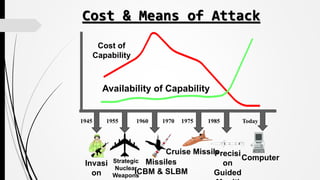 Cost of
Capability
Availability of Capability
1955 1960 1970 1975 1985
Invasi
on
Precisi
on
Guided
ComputerStrategic
Nuclear
Weapons
Cruise Missile
Cost & Means of Attack
1945 Today
Missiles
ICBM & SLBM
 
