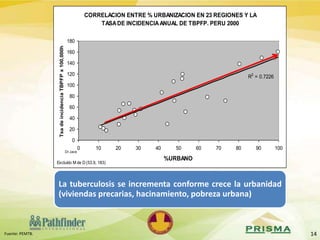 14
CORRELACION ENTRE % URBANIZACION EN 23 REGIONES Y LA
TASADE INCIDENCIAANUAL DE TBPFP. PERU 2000
R2
= 0.7226
0
20
40
60
80
100
120
140
160
180
0 10 20 30 40 50 60 70 80 90 100
%URBANO
TsadeincidenciaTBPFPx100,000h
Excluído Mde D (53.9, 183)
Dr Jave
Fuente: PEMTB.
La tuberculosis se incrementa conforme crece la urbanidad
(viviendas precarias, hacinamiento, pobreza urbana)
 
