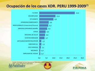 Ocupación de los casos XDR. PERU 1999-2009/1
Fuente: Estrategia Sanitaria Nacional de Tuberculosis /DGSP/MINSA/PERU
RJSH – Fecha de Reporte: 30-03-2010
0,7
0,7
1,1
1,5
1,5
3,7
4,0
4,4
5,5
6,2
6,6
9,9
11,4
24,9
0,0 5,0 10,0 15,0 20,0 25,0 30,0
EMPLEADA DEL HOGAR
MECANICO
COSTURERO(A)
EMPLEADO (A)
ARTESANO/CARPINTERO/PNTOR
CHOFER/COBRADOR
PERSONAL DE SALUD
OTROS
OBREROS/OPERARIOS/ALBAÑIL
PROFESIONALES (Universitario/Técnico)
VENDEDOR/COMERCIANTE…
ESTUDIANTE
DESEMPLEADO
SU CASA
 