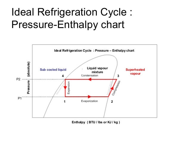 diagram compression vapour for cycle ph 1.refrigeration diagram compression vapour for cycle ph 1.refrigeration