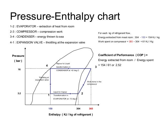 Pressure Enthalpy Charts For Refrigerants