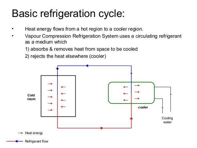 Basic Refrigeration Cycle Basic Refrigeration Cycle