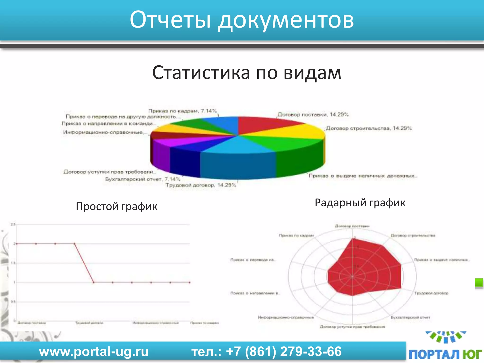 www.portal-ug.ru тел.: +7 (861) 279-33-66
Отчеты документов
Статистика по видам
Простой график Радарный график
 