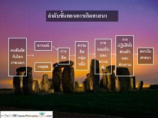 คนสัมผัส
กับโลก
ภายนอก
อารมณ์
เหตุผล
การ
คิด
ความ
คิด
กลุ่ม
หนึ่ง
การ
ยอมรับ
และ
ความ
เชื่อ
สถาบัน
ศาสนา
การ
ปฏิบัติทั้ง
ส่วนตัว
และ
ส่วนรวม
ลำดับขั้นตอนกำรเกิดศำสนำ
 