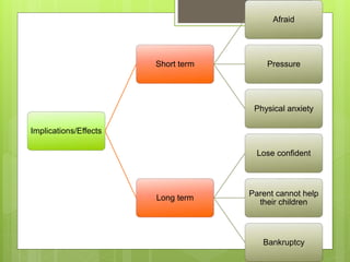 Implications/Effects
Short term
Afraid
Pressure
Physical anxiety
Long term
Lose confident
Parent cannot help
their children
Bankruptcy
 