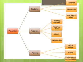 Prevention
Students
Exercises
Motivations
The way of
study
Teachers
Teaching
methods
Teaching
tools
Attitude
Relationship
Parents
Moral
support
Tuition
Collaboration
with teachers
 