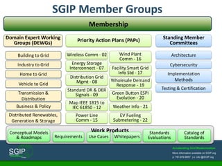 Accelerating Grid Modernization
More information available on SGIP.org
p: 781-876-8857 | e: info @SGIP.org
Work Products
Membership
Domain Expert Working
Groups (DEWGs) Priority Action Plans (PAPs) Standing Member
Committees
Architecture
Cybersecurity
Implementation
Methods
Testing & Certification
Building to Grid
Home to Grid
Industry to Grid
Business & Policy
Vehicle to Grid
Distributed Renewables,
Generation & Storage
Wireless Comm - 02
Energy Storage
Interconnect - 07
Distribution Grid
Mgmt - 08
Standard DR & DER
Signals - 09
Map IEEE 1815 to
IEC 61850 - 12
Wind Plant
Comm - 16
Power Line
Comm - 15
Facility Smart Grid
Info Std - 17
Wholesale Demand
Response - 19
Green Button ESPI
Evolution - 20
EV Fueling
Submetering - 22
Weather Info - 21
Conceptual Models
& Roadmaps Requirements Use Cases Whitepapers
Standards
Evaluations
Catalog of
Standards
Transmission &
Distribution
SGIP Member Groups
 