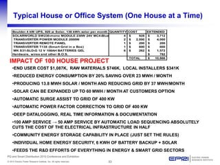 33© 2010 Electric Power Research Institute, Inc. All rights reserved.
PQ and Smart Distribution 2010 Conference and Exhibition
Typical House or Office System (One House at a Time)
IMPACT OF 100 HOUSE PROJECT
•END USER COST $1,087K, RAW MATERIALS $746K, LOCAL INSTALLERS $341K
•REDUCED ENERGY CONSUMPTION BY 20% SAVING OVER 23 MWH / MONTH
•PRODUCING 13.8 MWH SOLAR / MONTH AND REDUCING GRID BY 37 MWH/MONTH
•SOLAR CAN BE EXPANDED UP TO 60 MWH / MONTH AT CUSTOMERS OPTION
•AUTOMATIC SURGE ASSIST TO GRID OF 400 KW
•AUTOMATIC POWER FACTOR CORRECTION TO GRID OF 400 KW
•DEEP DATALOGGING, REAL TIME INFORMATION & DOCUMENTATION
•100 AMP SERVICE → 50 AMP SERVICE BY AUTOMATIC LOAD SEQUENCING ABSOLUTELY
CUTS THE COST OF THE ELECTRICAL INFRASTRUCTURE IN HALF
•COMMUNITY ENERGY STORAGE CAPABILITY IN PLACE (JUST SET THE RULES)
•INDIVIDUAL HOME ENERGY SECURITY, 6 KWH OF BATTERY BACKUP + SOLAR
•FEEDS THE R&D EFFORTS OF EVERYTHING IN ENERGY & SMART GRID SECTORS
Boulder 4 kW UPS, 920 w Solar, 138 kWh solar per month QUANTITY COST EXTENDED
SOLARWORLD SW230-mono MODULE 230W 24V MC4-Blue 4 928$ 3,712$
TRANSVERTER POWER MODULE 2000W 2 2,000$ 4,000$
TRANSVERTER REMOTE PANEL 1 200$ 200$
TRANSVERTER T13X (Smart Grid in a Box) 1 600$ 600$
MK S31-SLD-G 12 V 108AH BATTERIES GEL 6 262$ 1,572$
Hardware, wires and other B.O.S. 782$
TOTAL 10,866$
 
